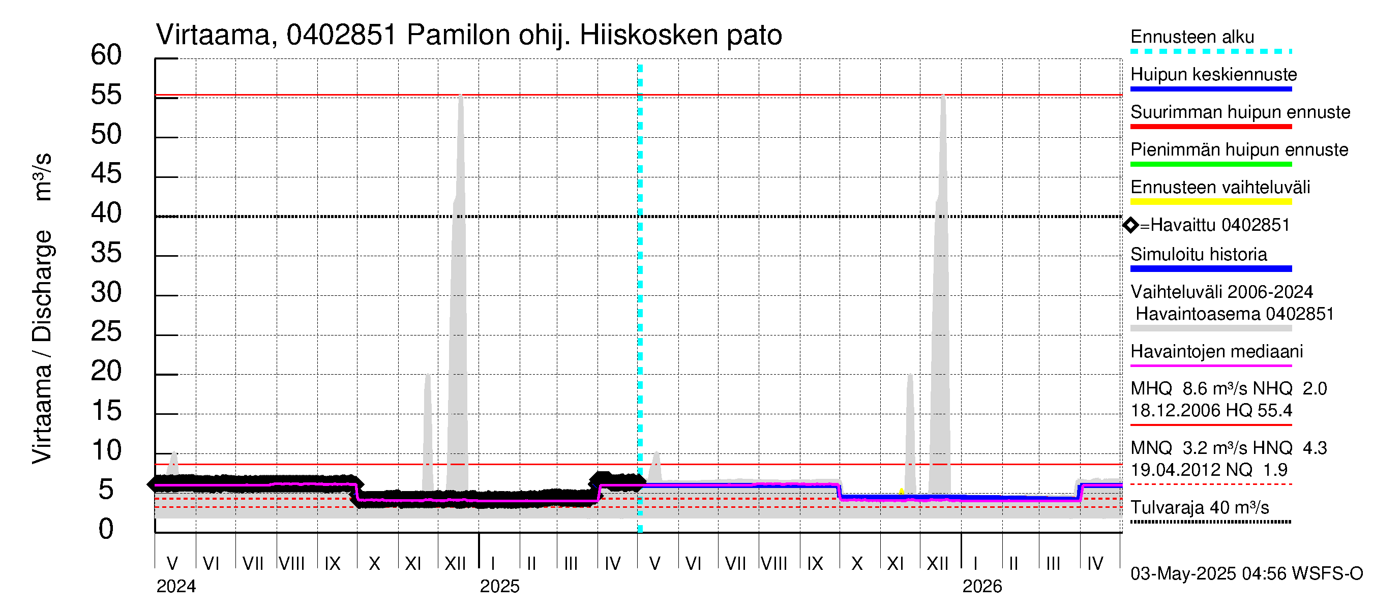 Vuoksen vesistöalue - Hiiskosken pato: Virtaama / juoksutus - huippujen keski- ja ääriennusteet