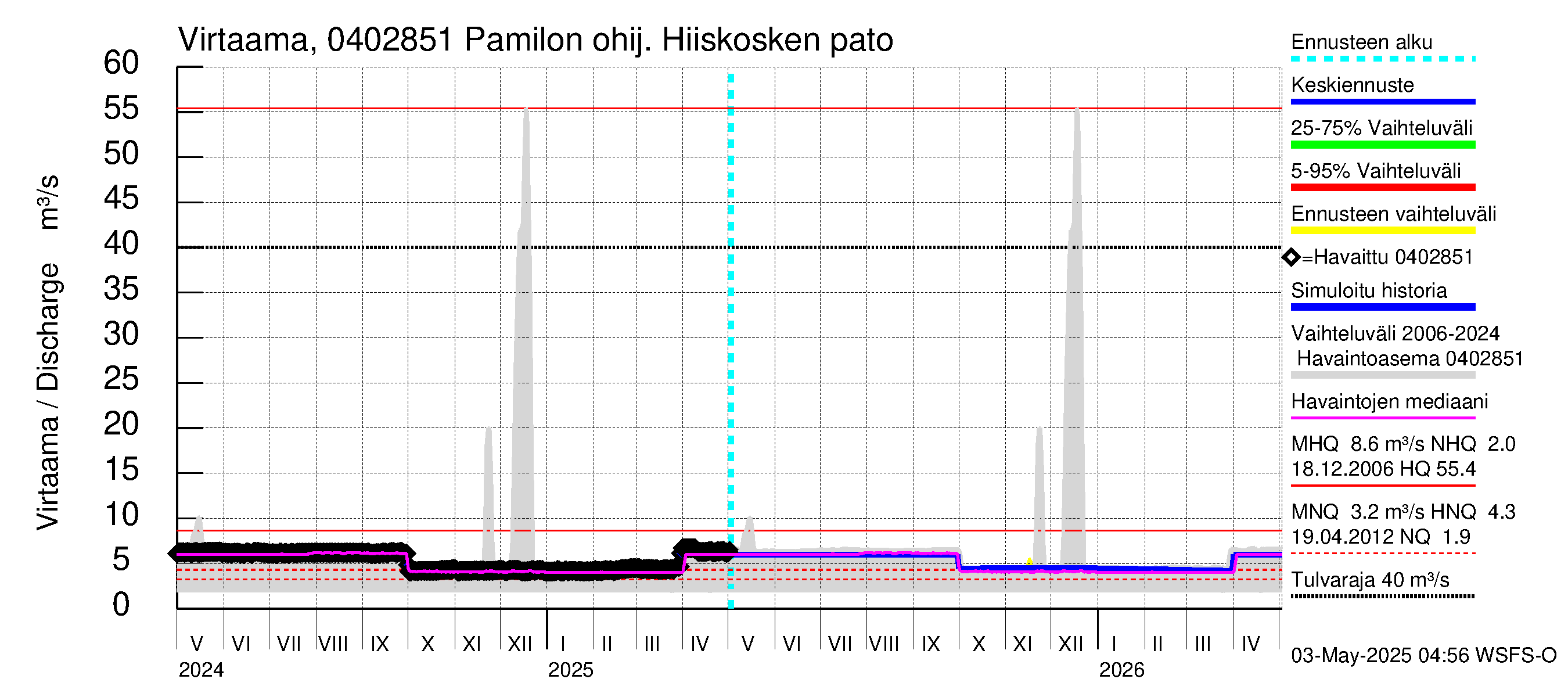 Vuoksen vesistöalue - Hiiskosken pato: Virtaama / juoksutus - jakaumaennuste