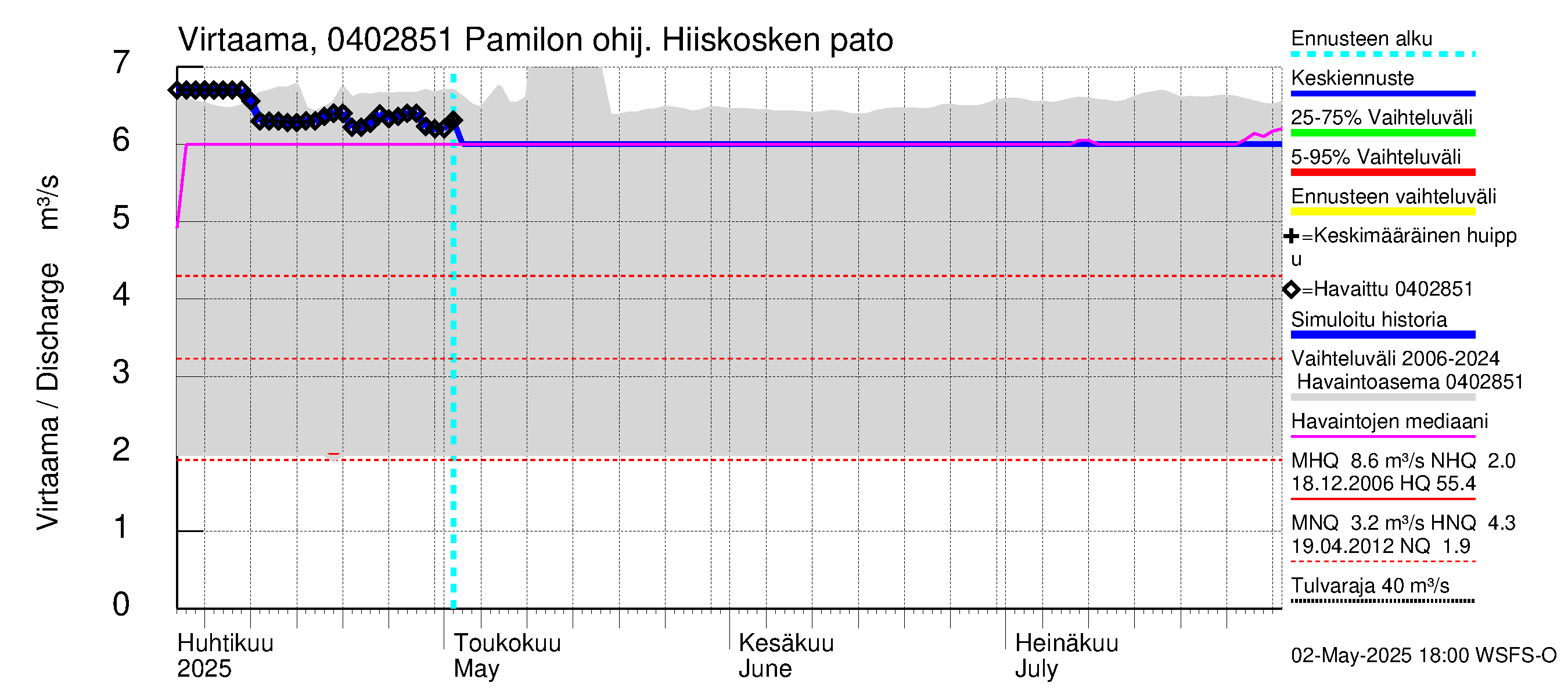 Vuoksen vesistöalue - Hiiskosken pato: Virtaama / juoksutus - jakaumaennuste