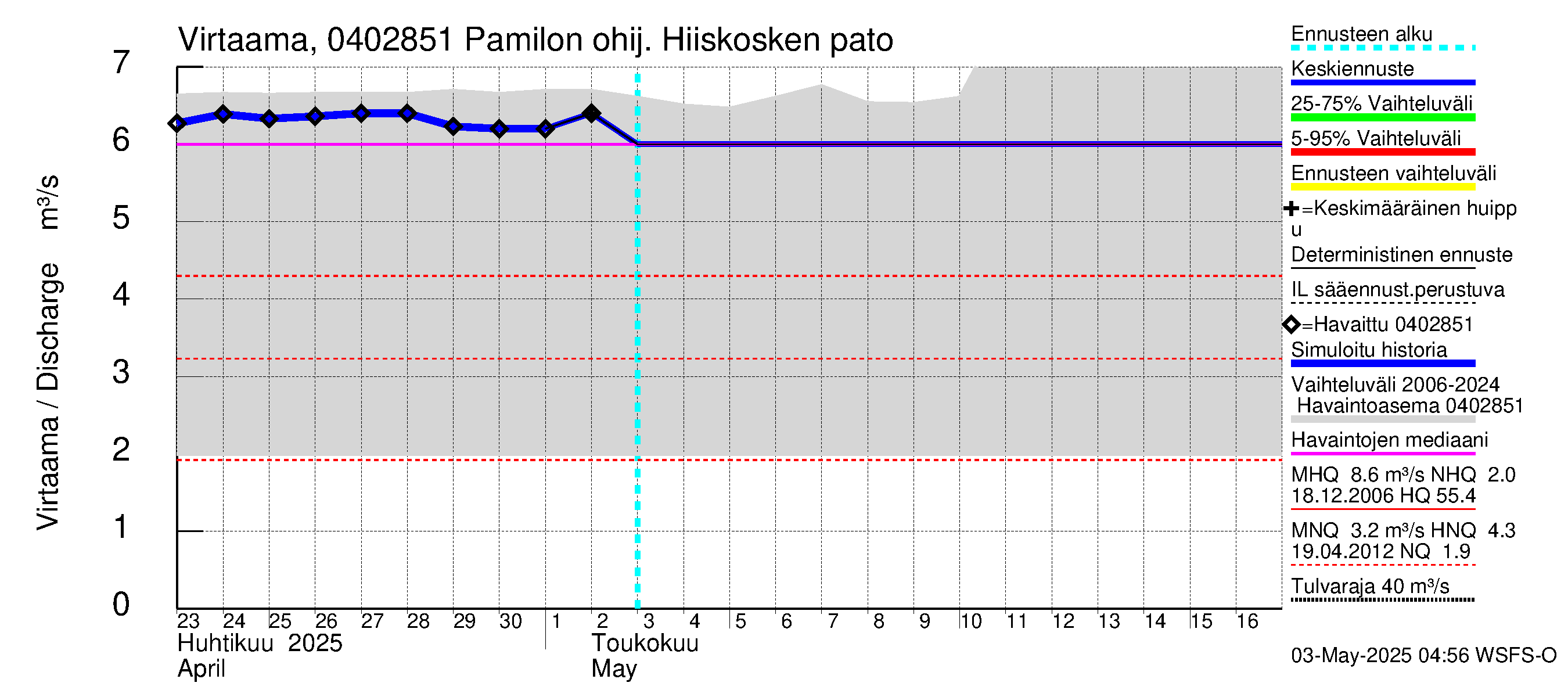 Vuoksen vesistöalue - Hiiskosken pato: Virtaama / juoksutus - jakaumaennuste