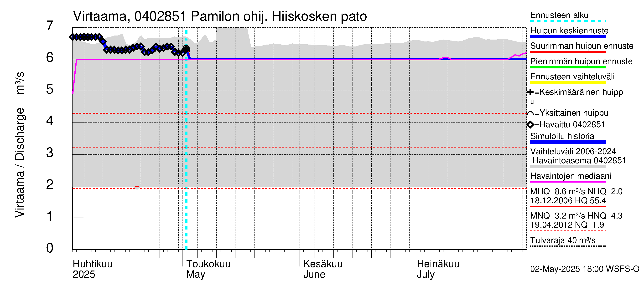 Vuoksen vesistöalue - Hiiskosken pato: Virtaama / juoksutus - huippujen keski- ja ääriennusteet