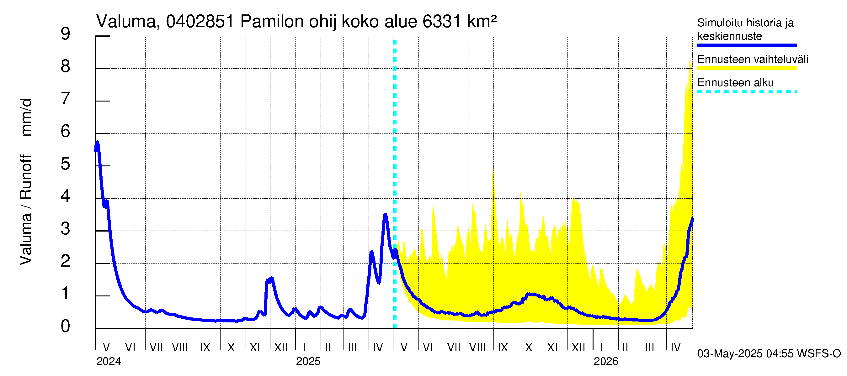 Vuoksen vesistöalue - Hiiskosken pato: Valuma