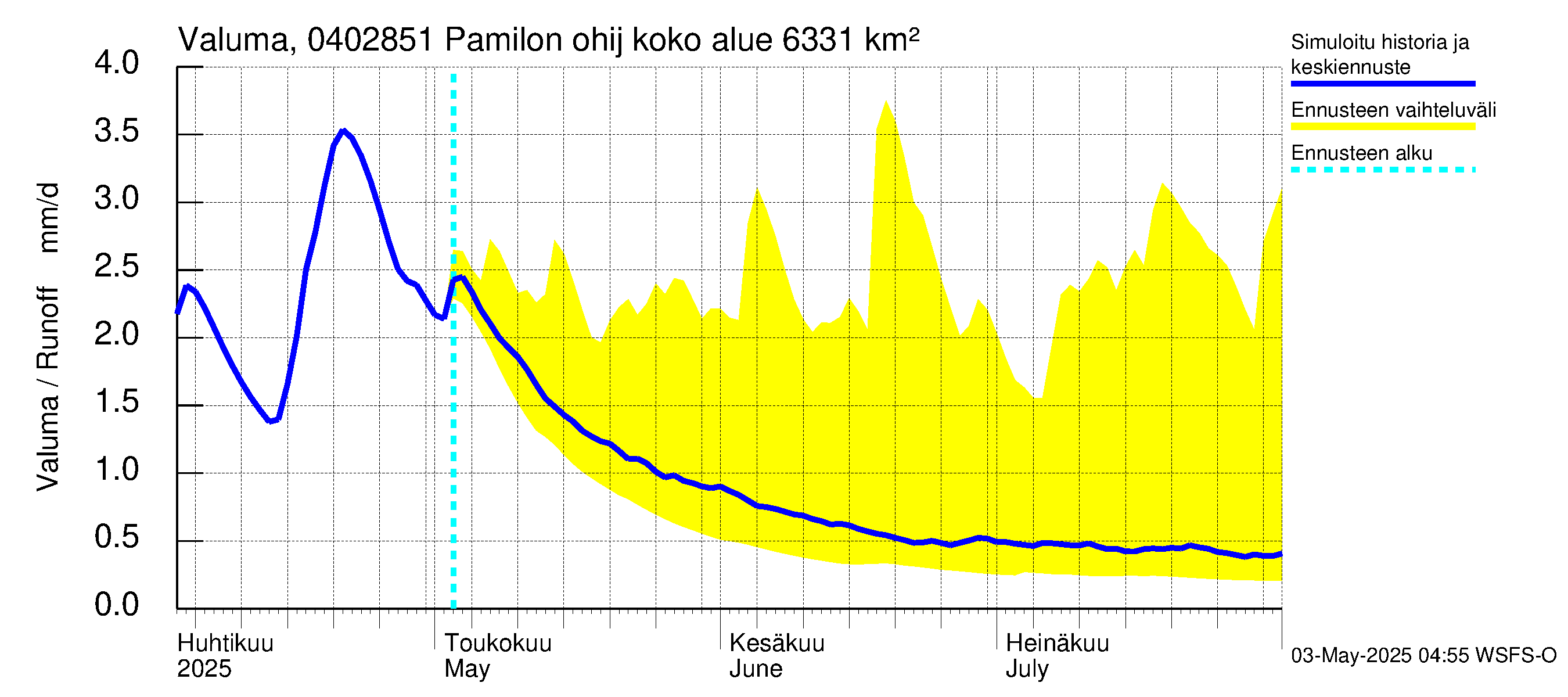 Vuoksen vesistöalue - Hiiskosken pato: Valuma