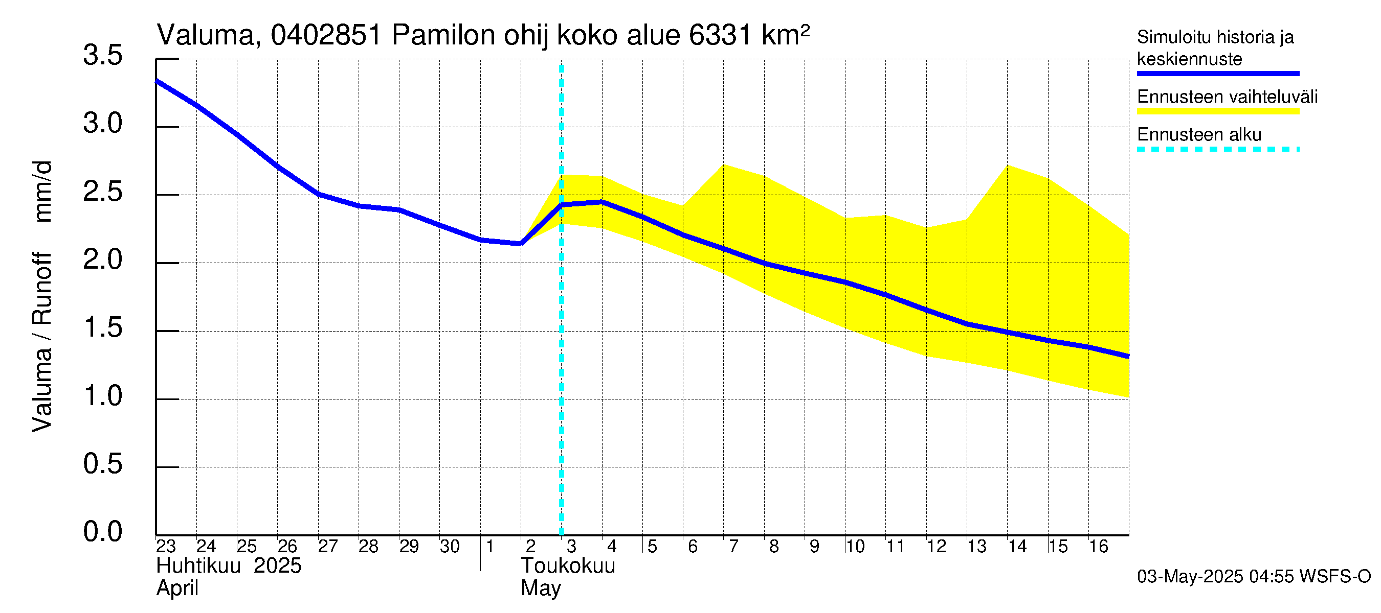 Vuoksen vesistöalue - Hiiskosken pato: Valuma