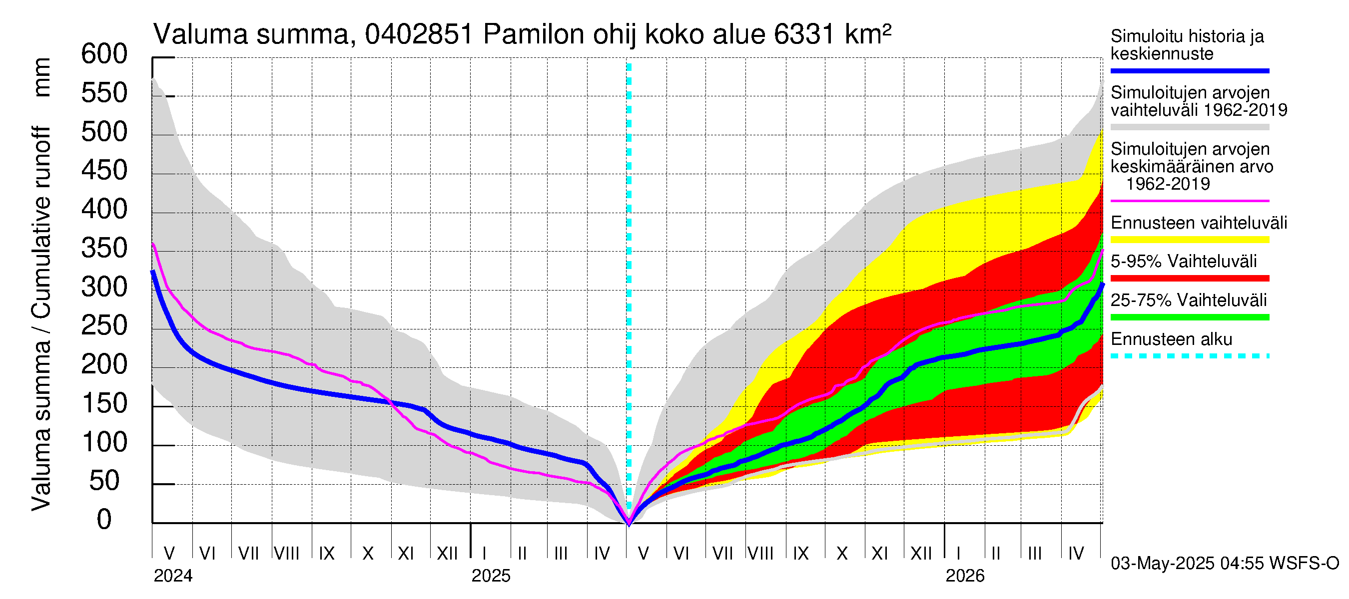 Vuoksen vesistöalue - Hiiskosken pato: Valuma - summa