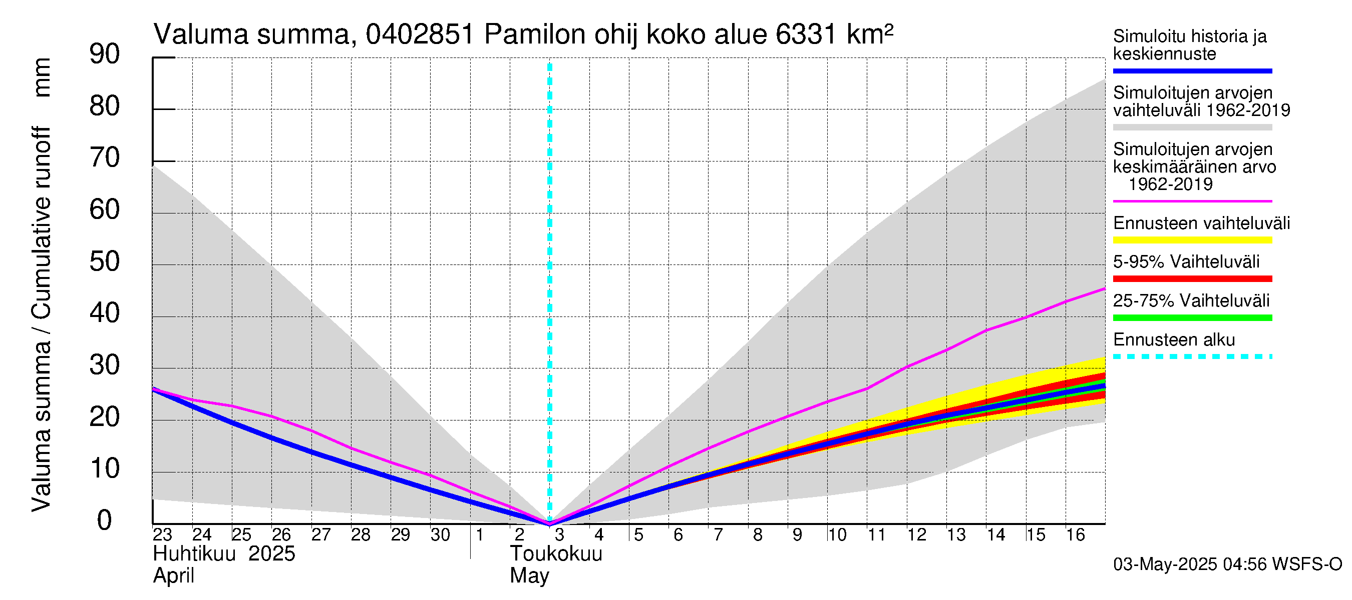 Vuoksen vesistöalue - Hiiskosken pato: Valuma - summa