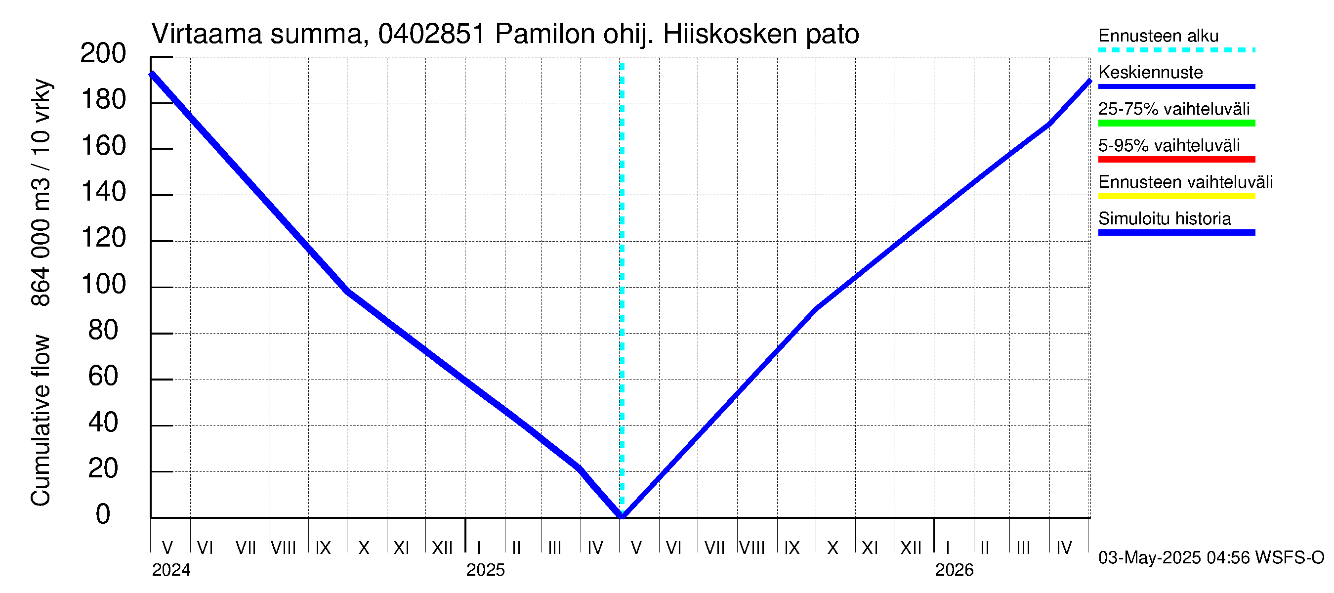 Vuoksen vesistöalue - Hiiskosken pato: Virtaama / juoksutus - summa