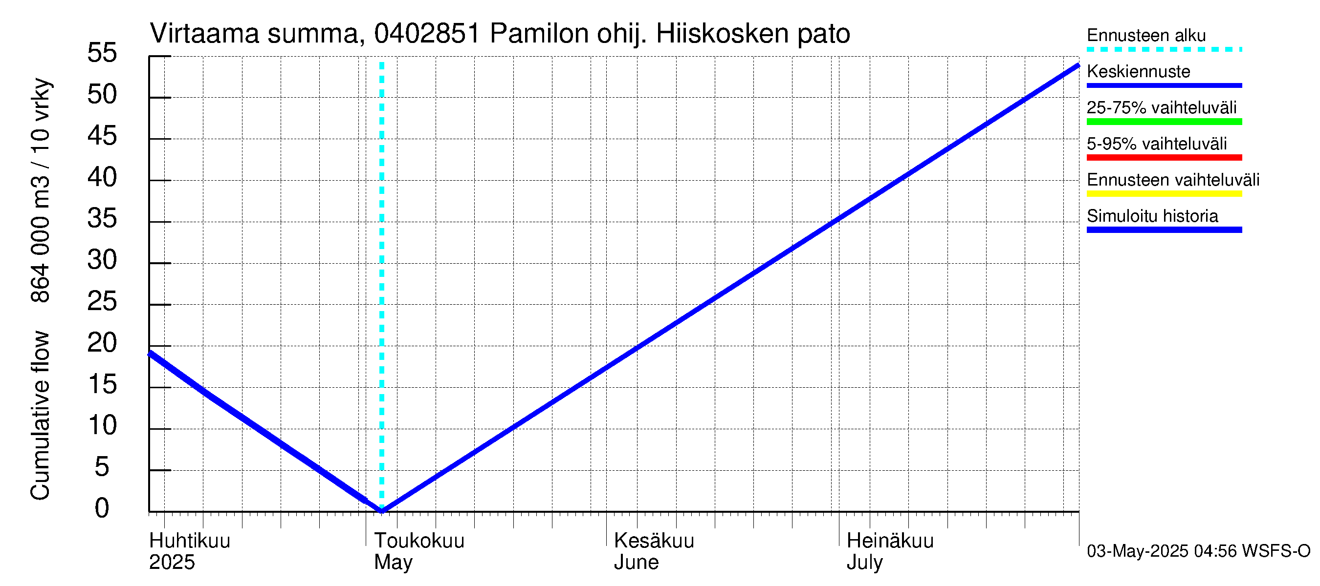 Vuoksen vesistöalue - Hiiskosken pato: Virtaama / juoksutus - summa