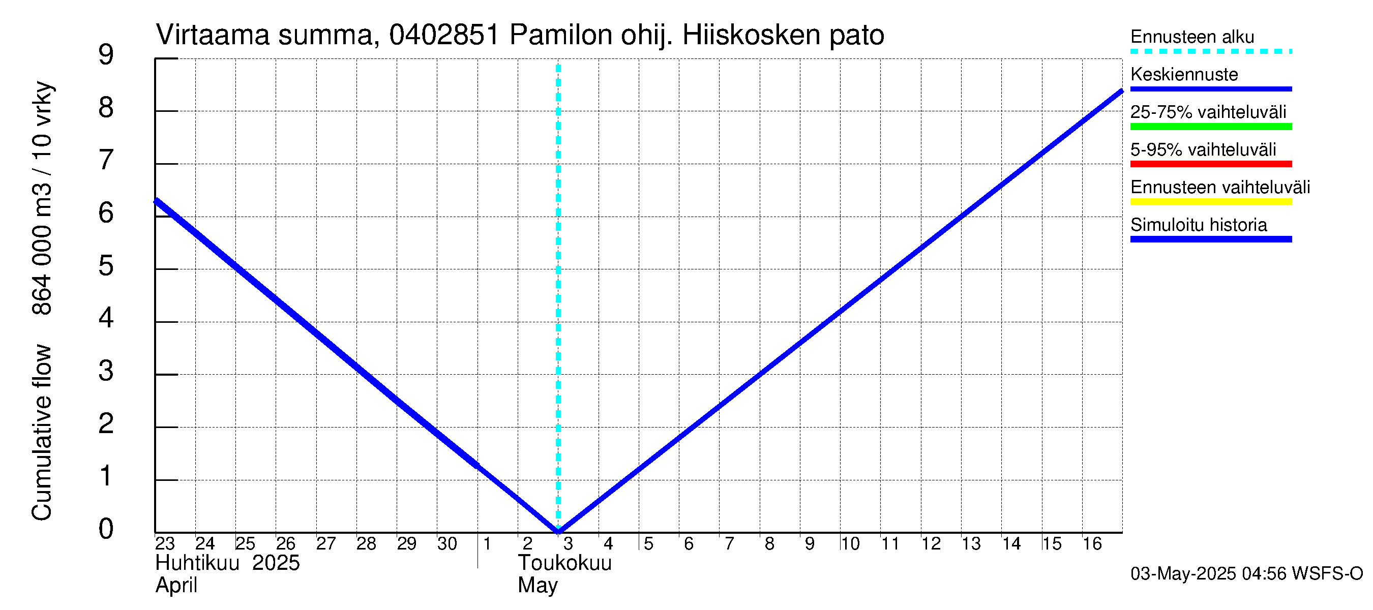 Vuoksen vesistöalue - Hiiskosken pato: Virtaama / juoksutus - summa