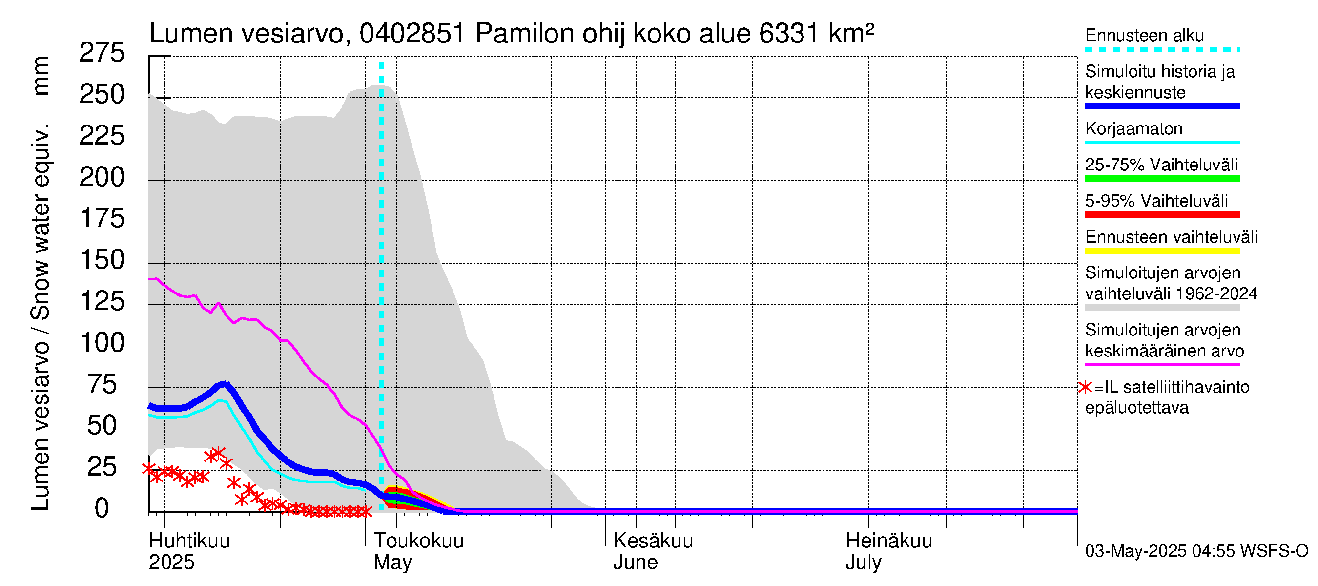 Vuoksen vesistöalue - Hiiskosken pato: Lumen vesiarvo