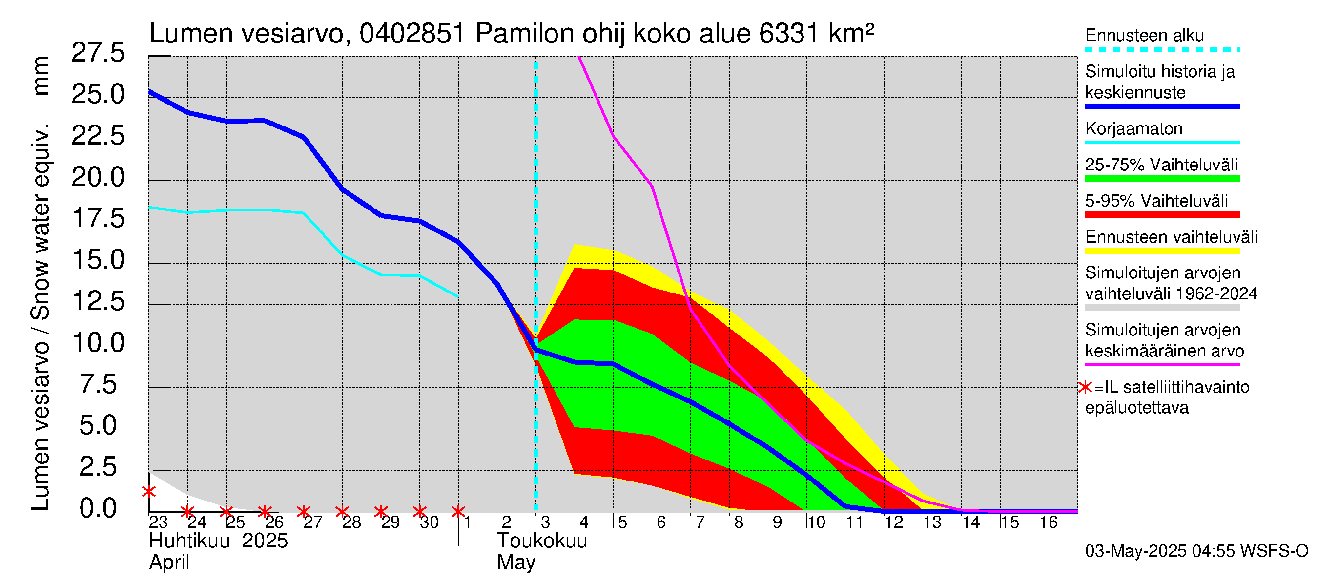 Vuoksen vesistöalue - Hiiskosken pato: Lumen vesiarvo