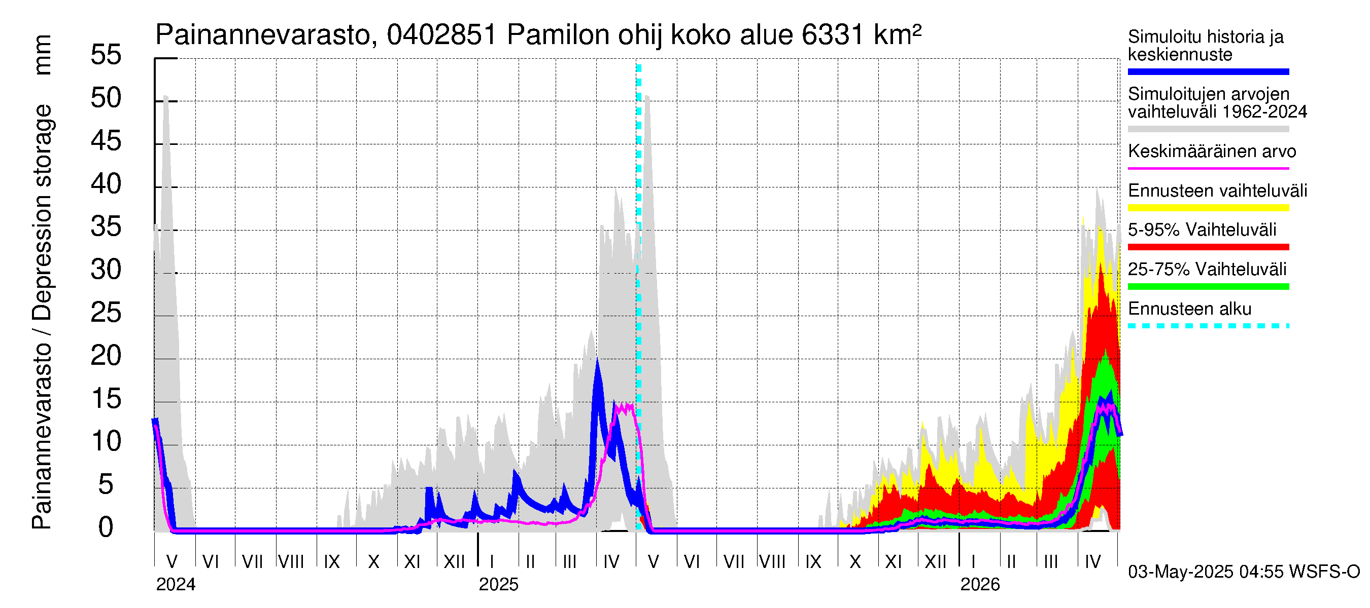 Vuoksen vesistöalue - Hiiskosken pato: Painannevarasto