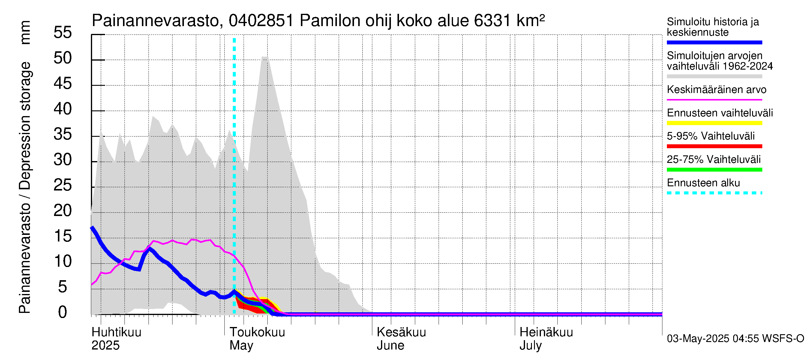 Vuoksen vesistöalue - Hiiskosken pato: Painannevarasto