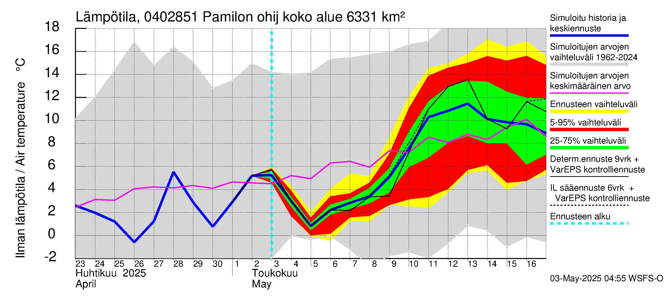 Vuoksen vesistöalue - Hiiskosken pato: Ilman lämpötila