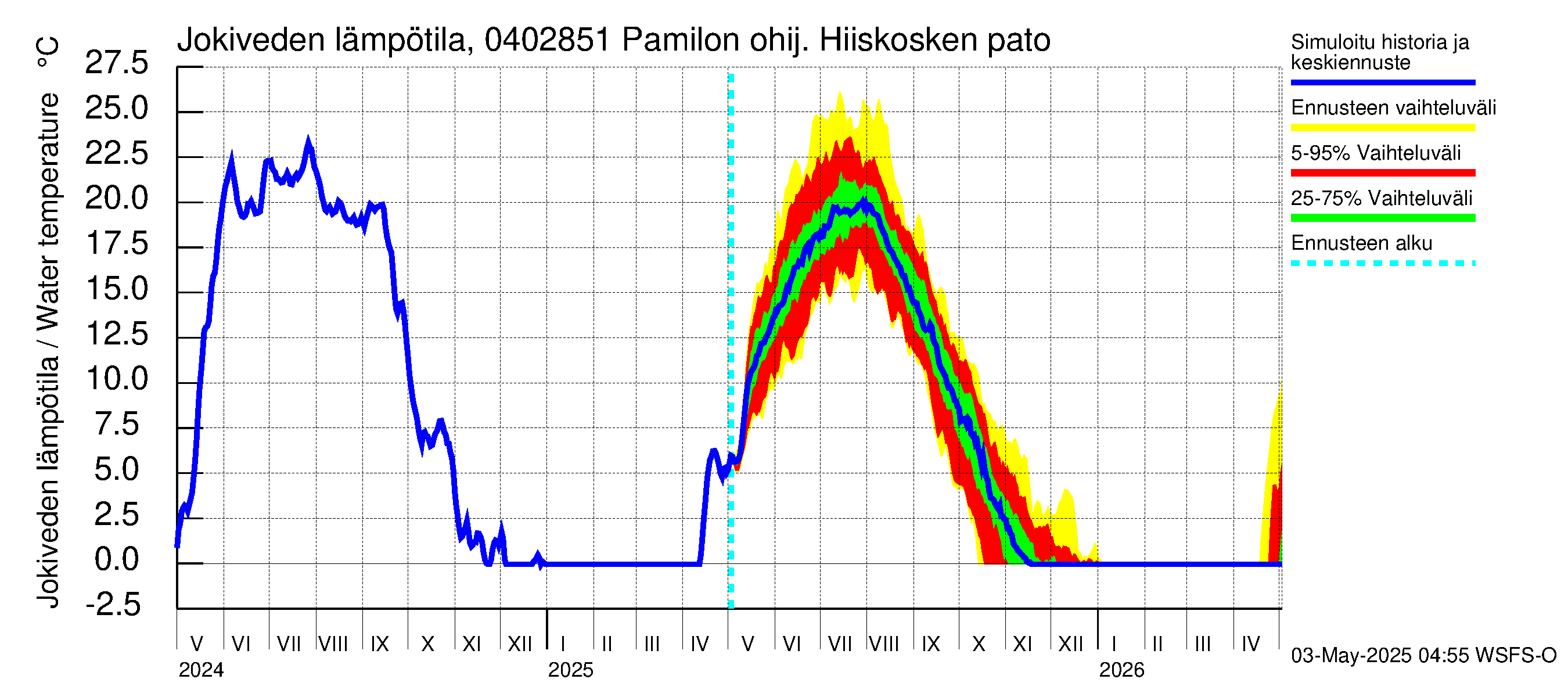 Vuoksen vesistöalue - Hiiskosken pato: Jokiveden lämpötila
