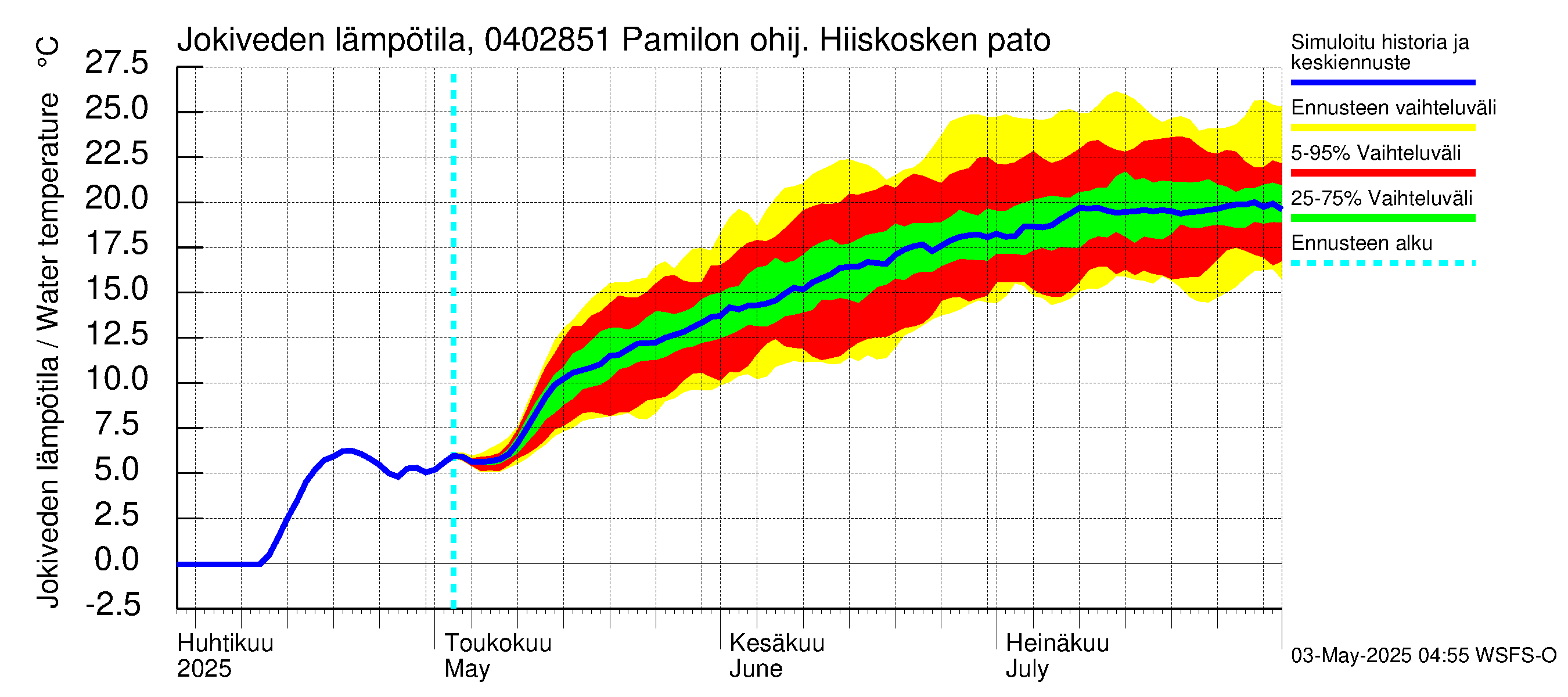 Vuoksen vesistöalue - Hiiskosken pato: Jokiveden lämpötila