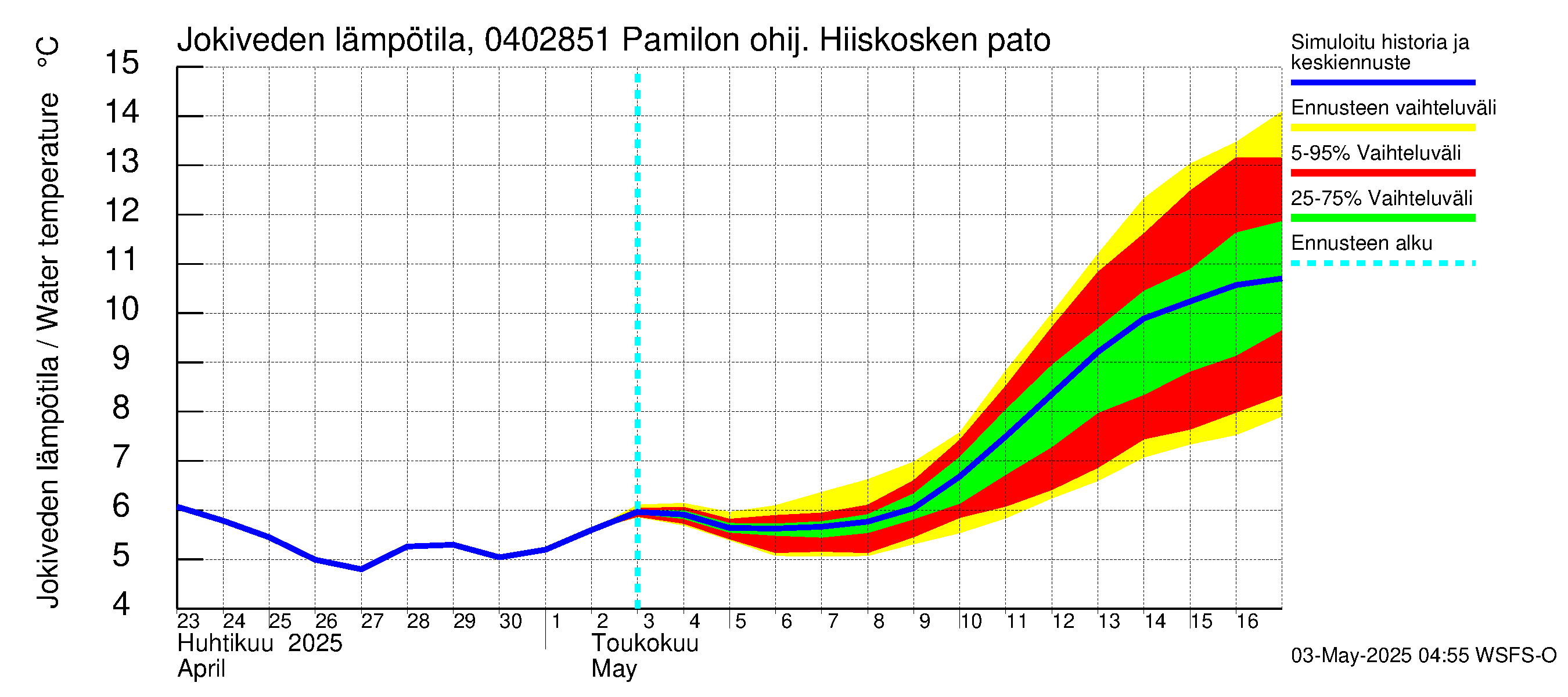 Vuoksen vesistöalue - Hiiskosken pato: Jokiveden lämpötila
