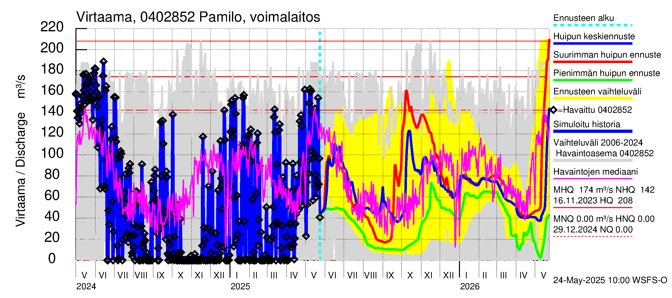 Vuoksen vesistöalue - Palojärvi / Pamilo: Lähtövirtaama / juoksutus - huippujen keski- ja ääriennusteet