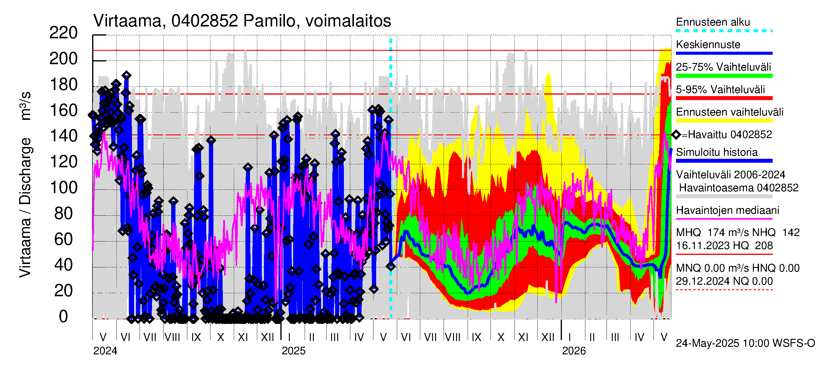Vuoksen vesistöalue - Palojärvi / Pamilo: Lähtövirtaama / juoksutus - jakaumaennuste