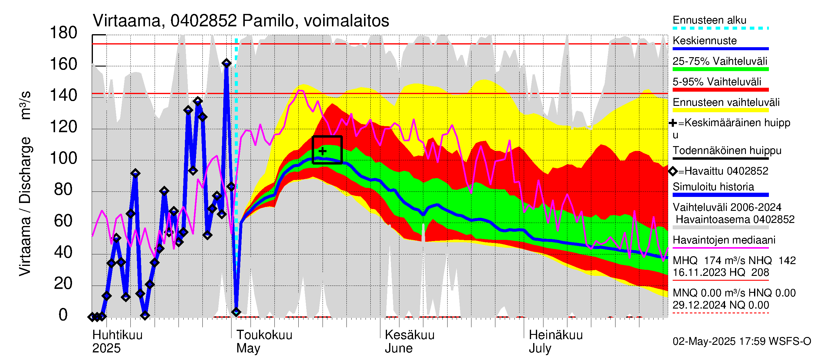 Vuoksen vesistöalue - Palojärvi / Pamilo: Lähtövirtaama / juoksutus - jakaumaennuste