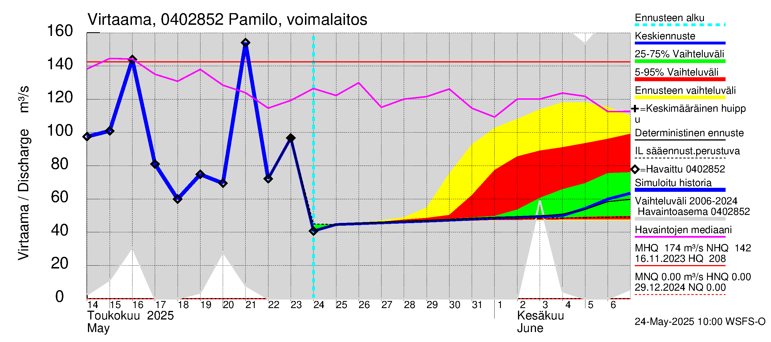 Vuoksen vesistöalue - Palojärvi / Pamilo: Lähtövirtaama / juoksutus - jakaumaennuste