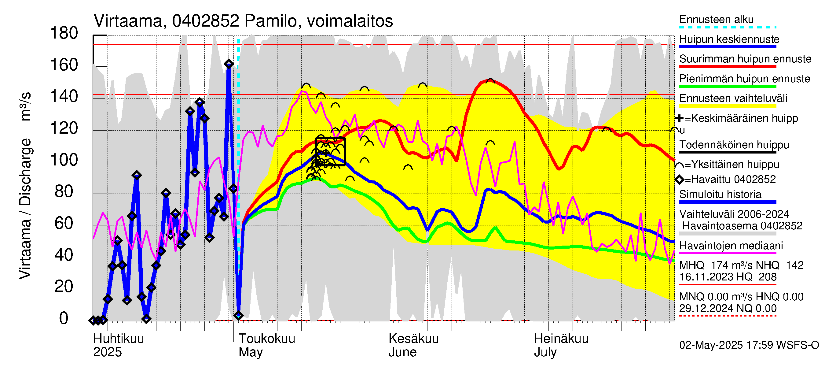 Vuoksen vesistöalue - Palojärvi / Pamilo: Lähtövirtaama / juoksutus - huippujen keski- ja ääriennusteet