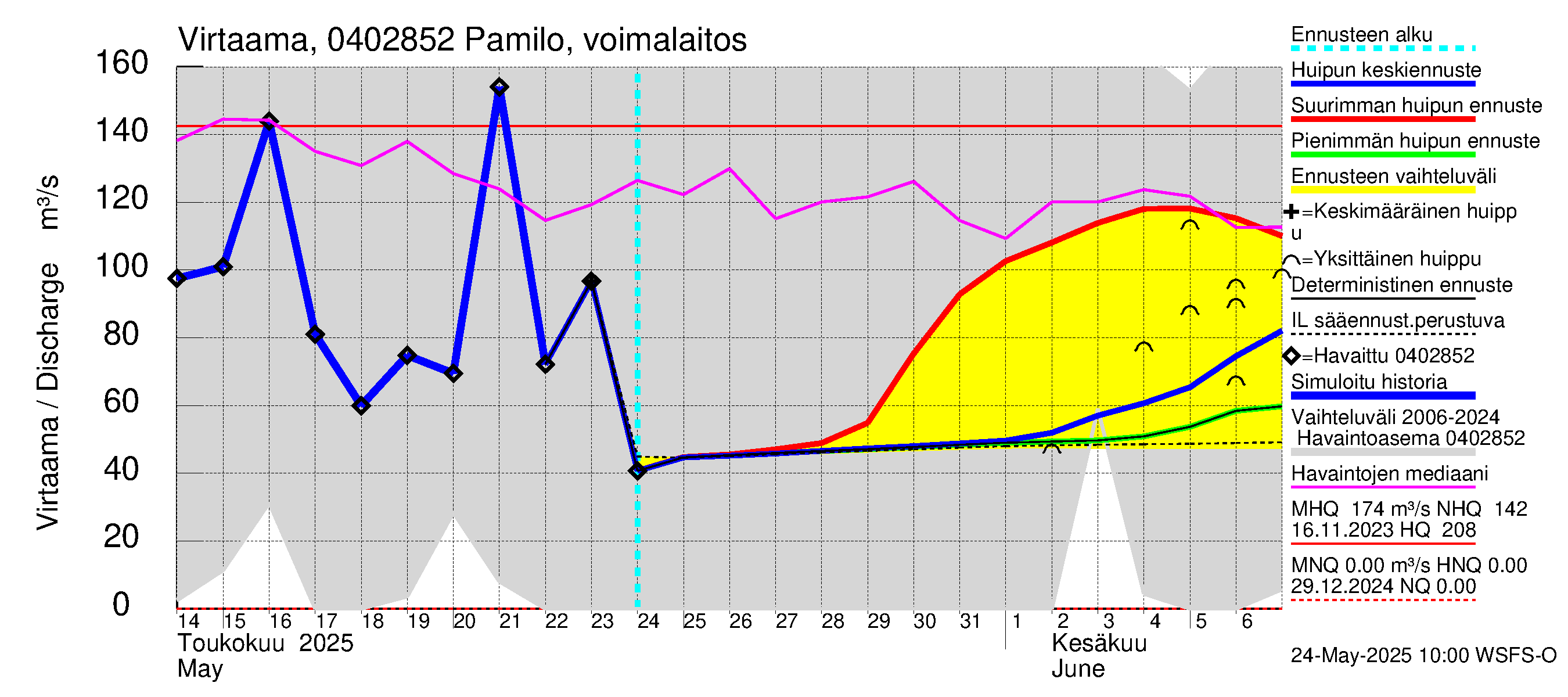 Vuoksen vesistöalue - Palojärvi / Pamilo: Lähtövirtaama / juoksutus - huippujen keski- ja ääriennusteet