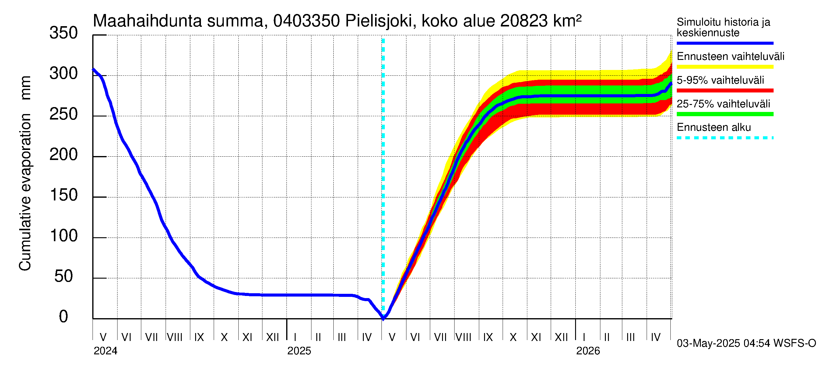 Vuoksen vesistöalue - Pielisjoki Kaltimo: Haihdunta maa-alueelta - summa