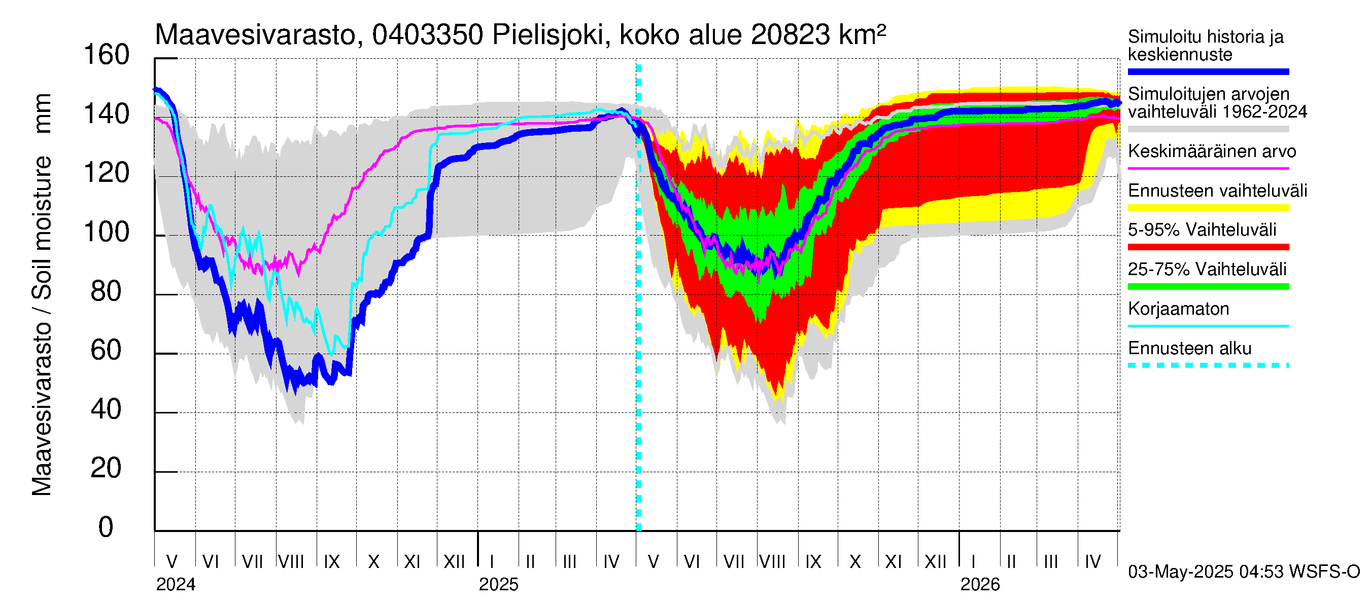 Vuoksen vesistöalue - Pielisjoki Kaltimo: Maavesivarasto
