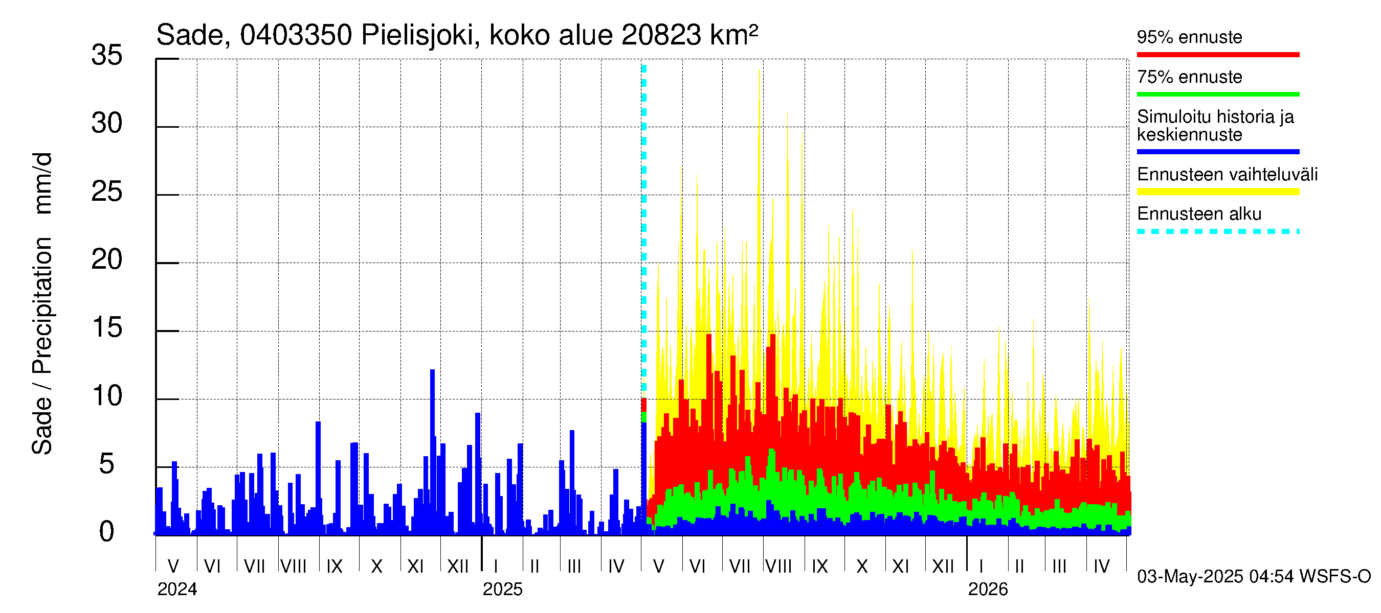 Vuoksen vesistöalue - Pielisjoki Kaltimo: Sade
