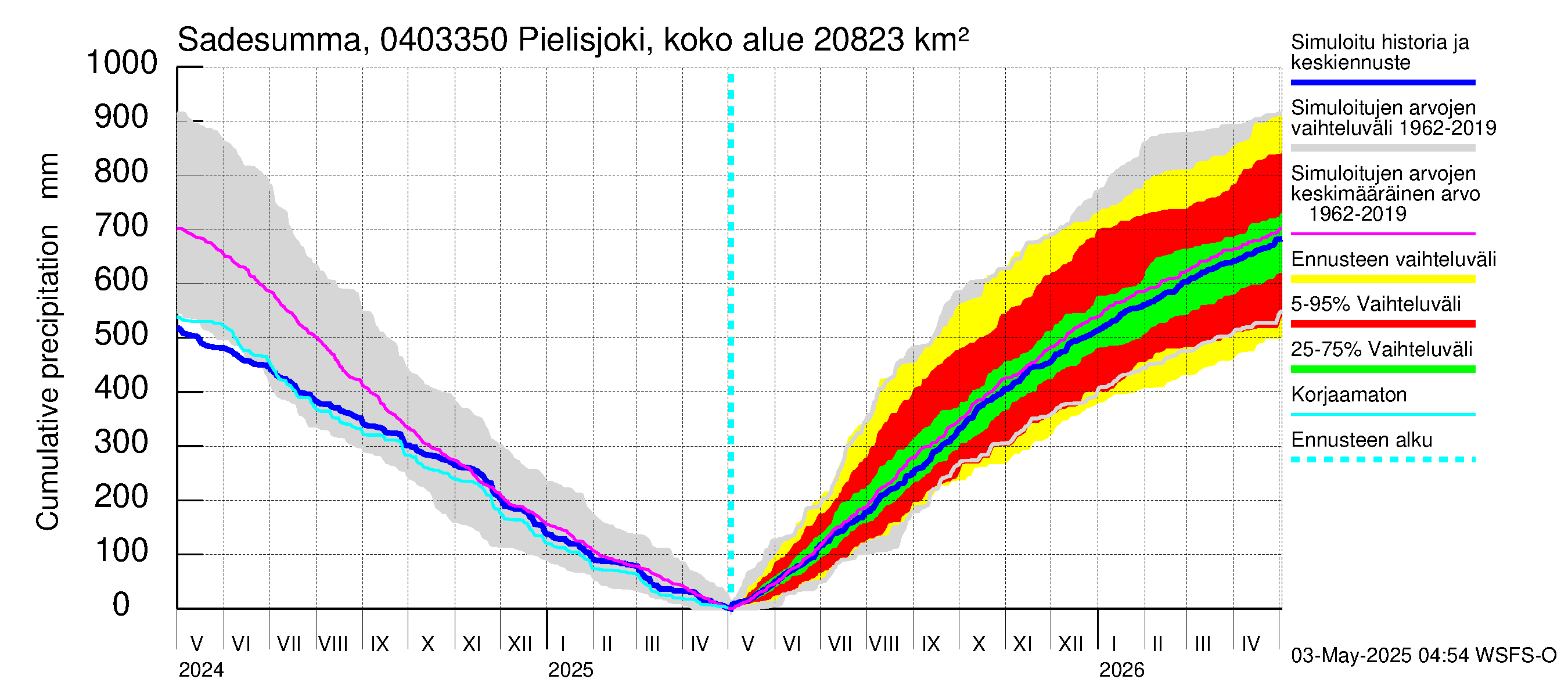Vuoksen vesistöalue - Pielisjoki Kaltimo: Sade - summa