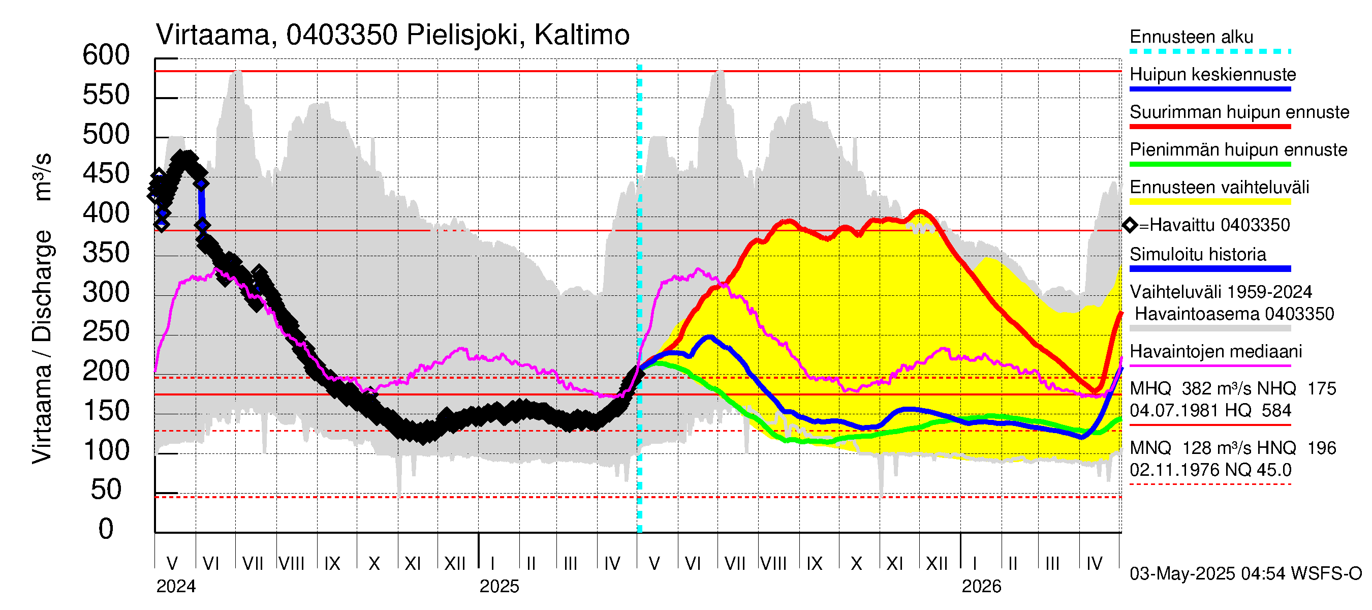 Vuoksen vesistöalue - Pielisjoki Kaltimo: Virtaama / juoksutus - huippujen keski- ja ääriennusteet