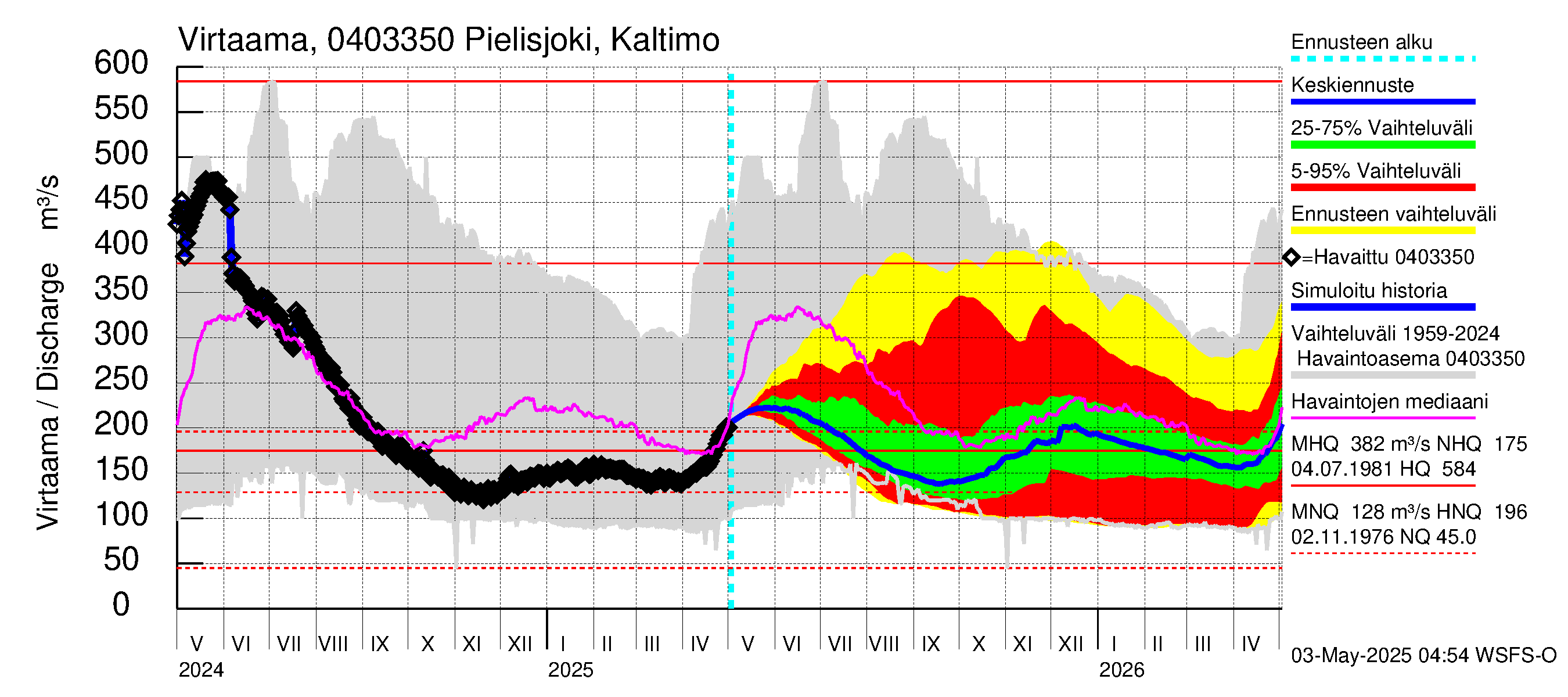Vuoksen vesistöalue - Pielisjoki Kaltimo: Virtaama / juoksutus - jakaumaennuste