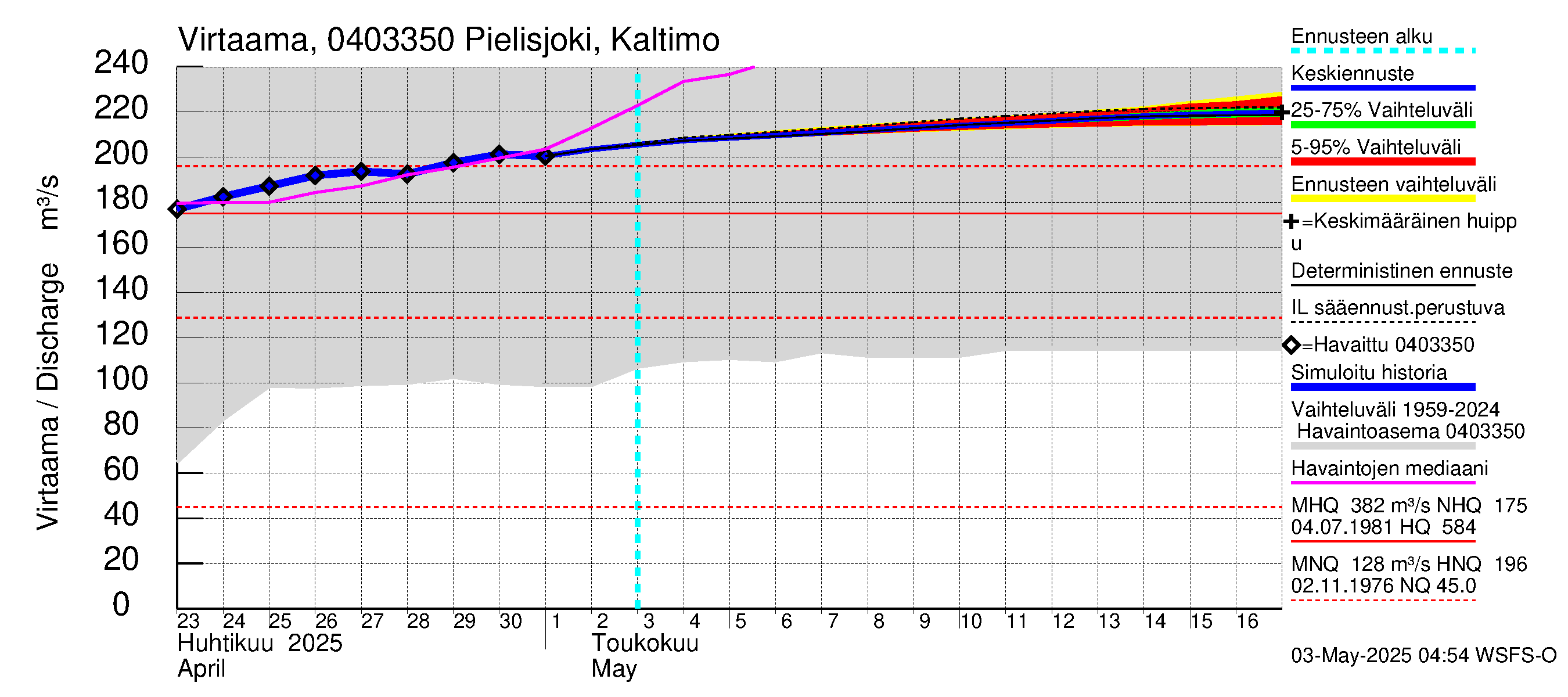 Vuoksen vesistöalue - Pielisjoki Kaltimo: Virtaama / juoksutus - jakaumaennuste