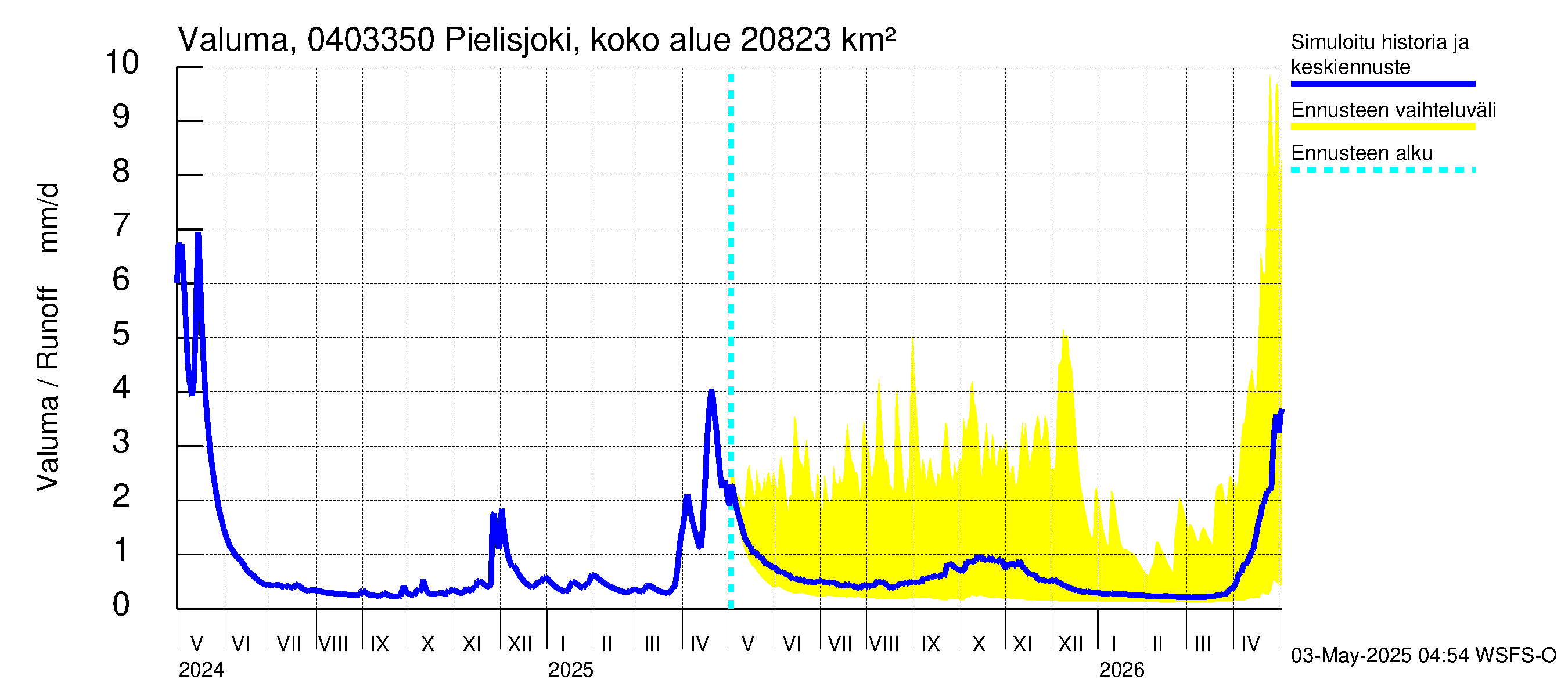 Vuoksen vesistöalue - Pielisjoki Kaltimo: Valuma