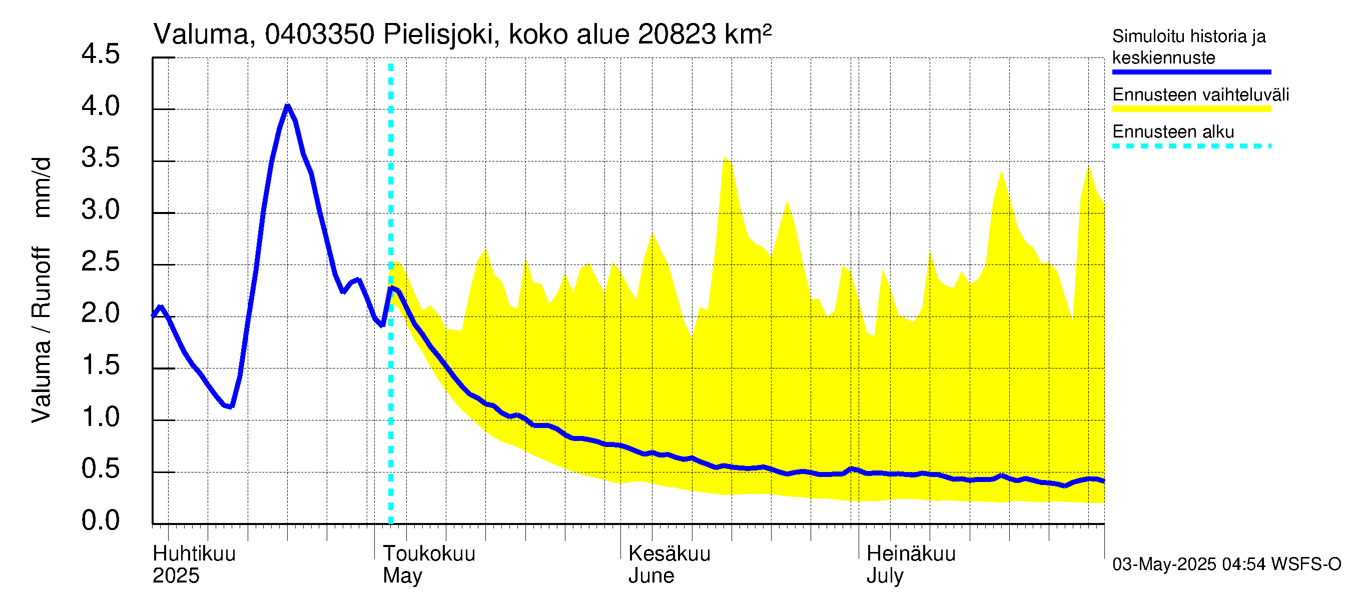 Vuoksen vesistöalue - Pielisjoki Kaltimo: Valuma