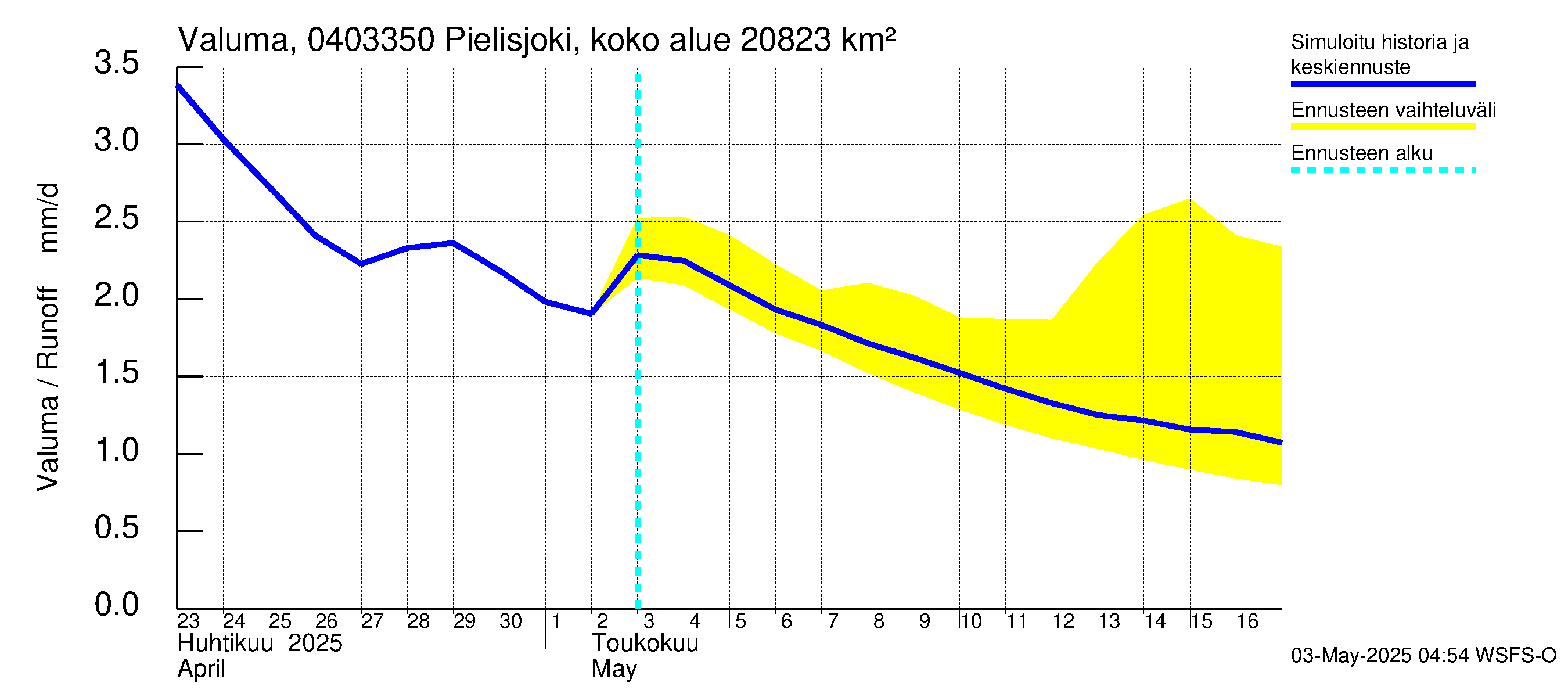 Vuoksen vesistöalue - Pielisjoki Kaltimo: Valuma