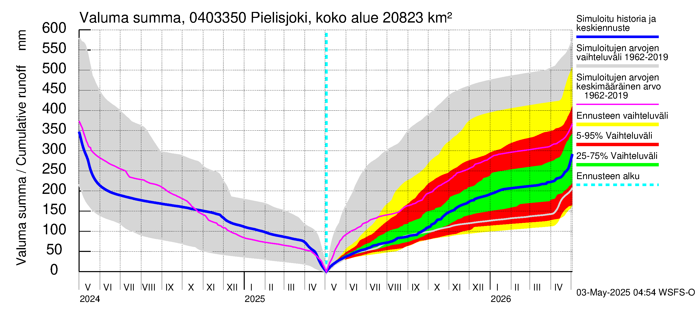 Vuoksen vesistöalue - Pielisjoki Kaltimo: Valuma - summa