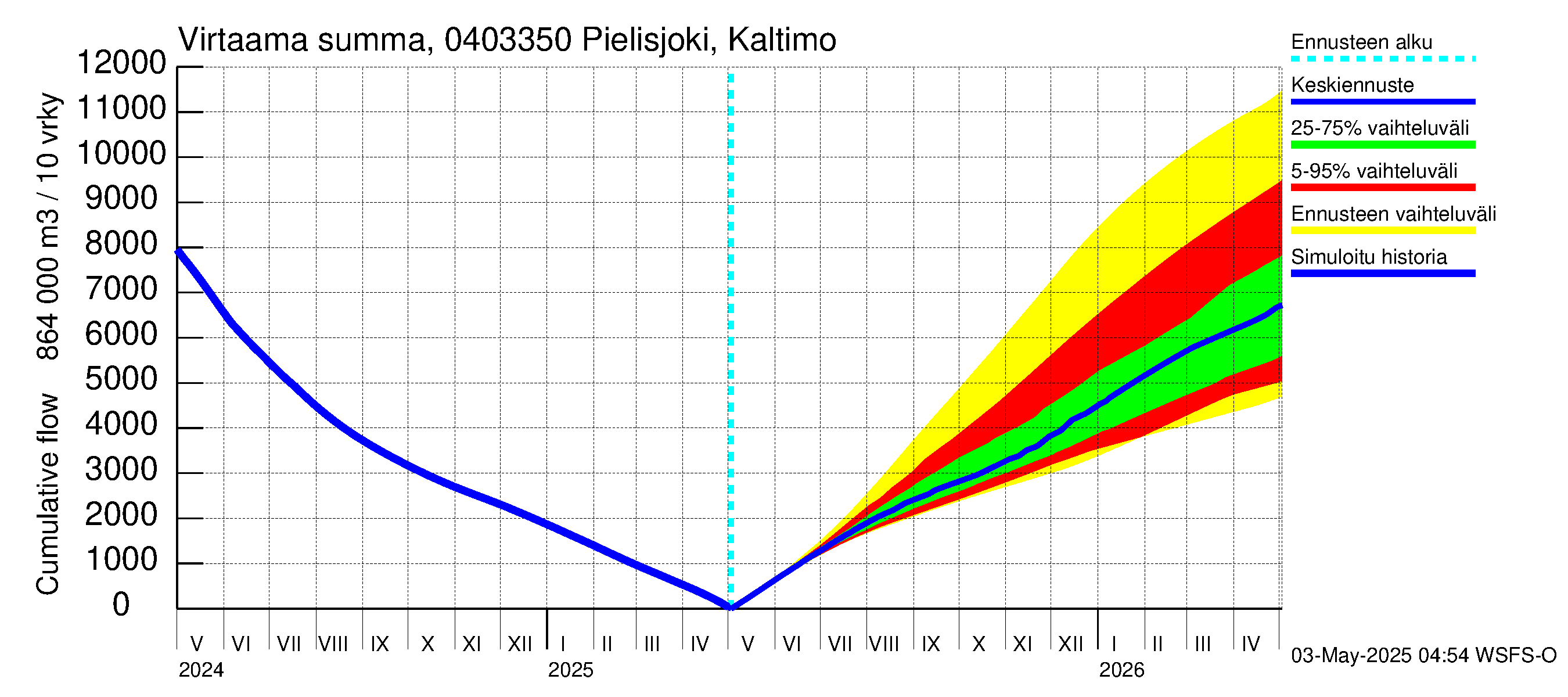 Vuoksen vesistöalue - Pielisjoki Kaltimo: Virtaama / juoksutus - summa