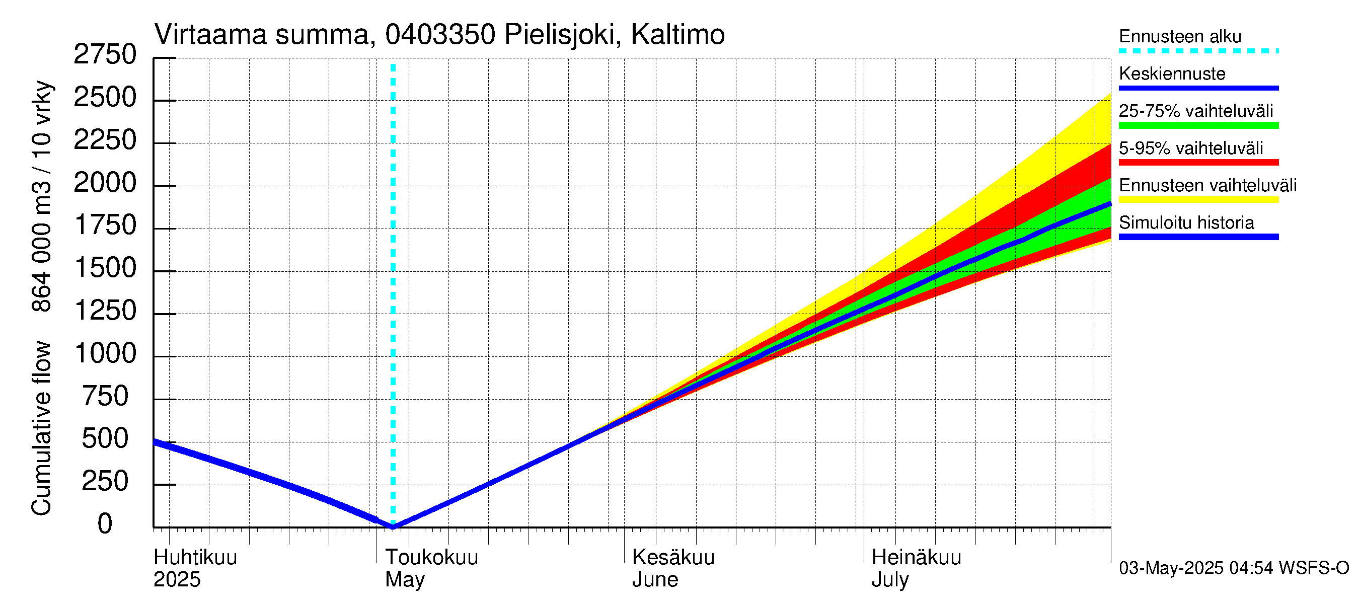 Vuoksen vesistöalue - Pielisjoki Kaltimo: Virtaama / juoksutus - summa