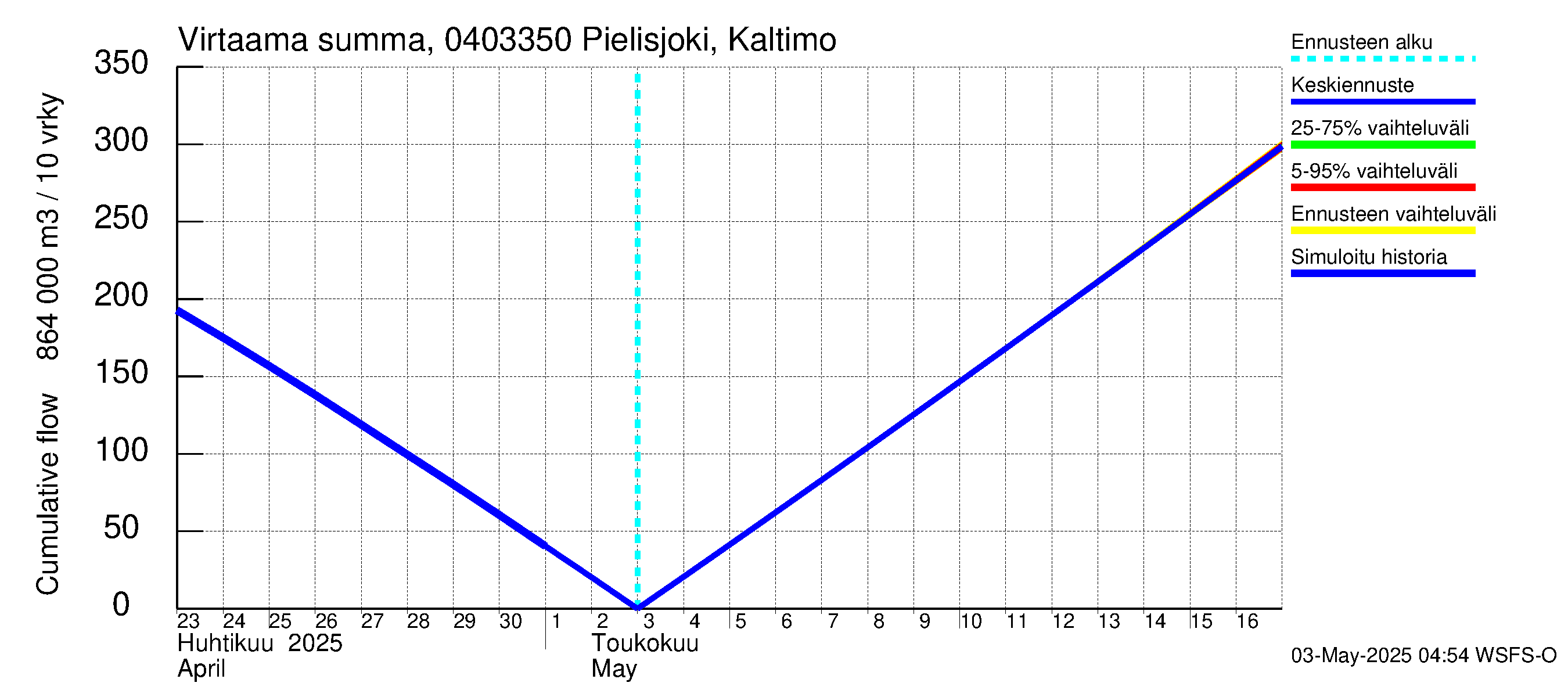 Vuoksen vesistöalue - Pielisjoki Kaltimo: Virtaama / juoksutus - summa