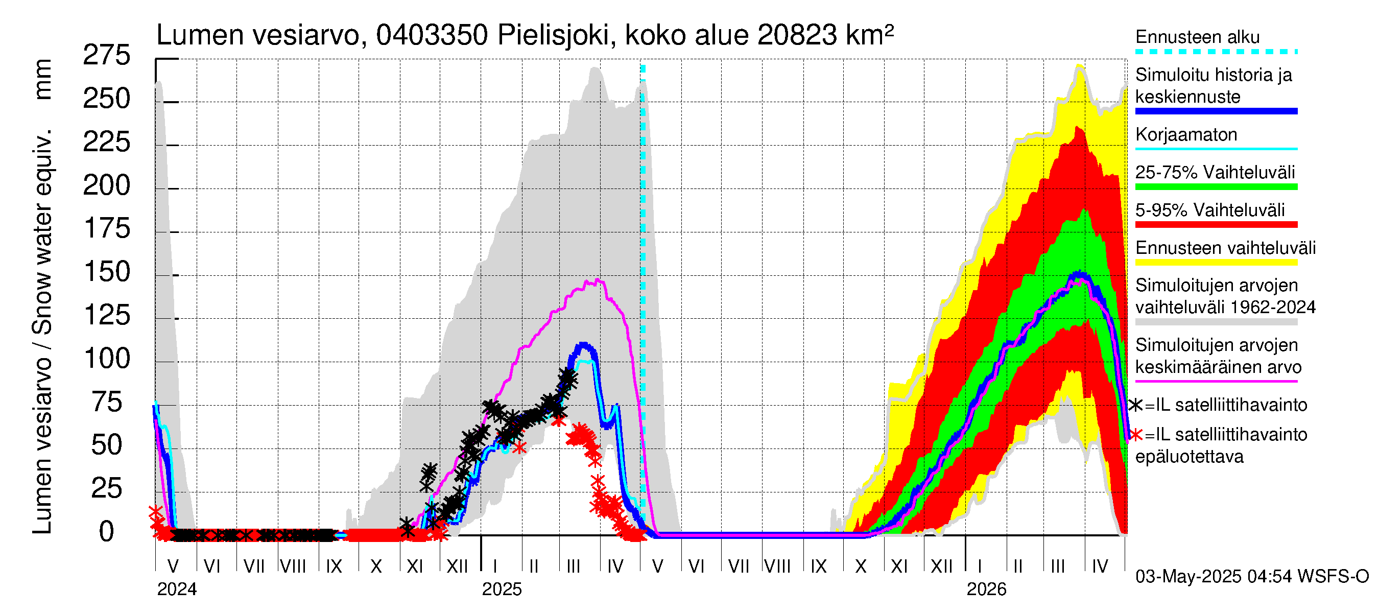 Vuoksen vesistöalue - Pielisjoki Kaltimo: Lumen vesiarvo