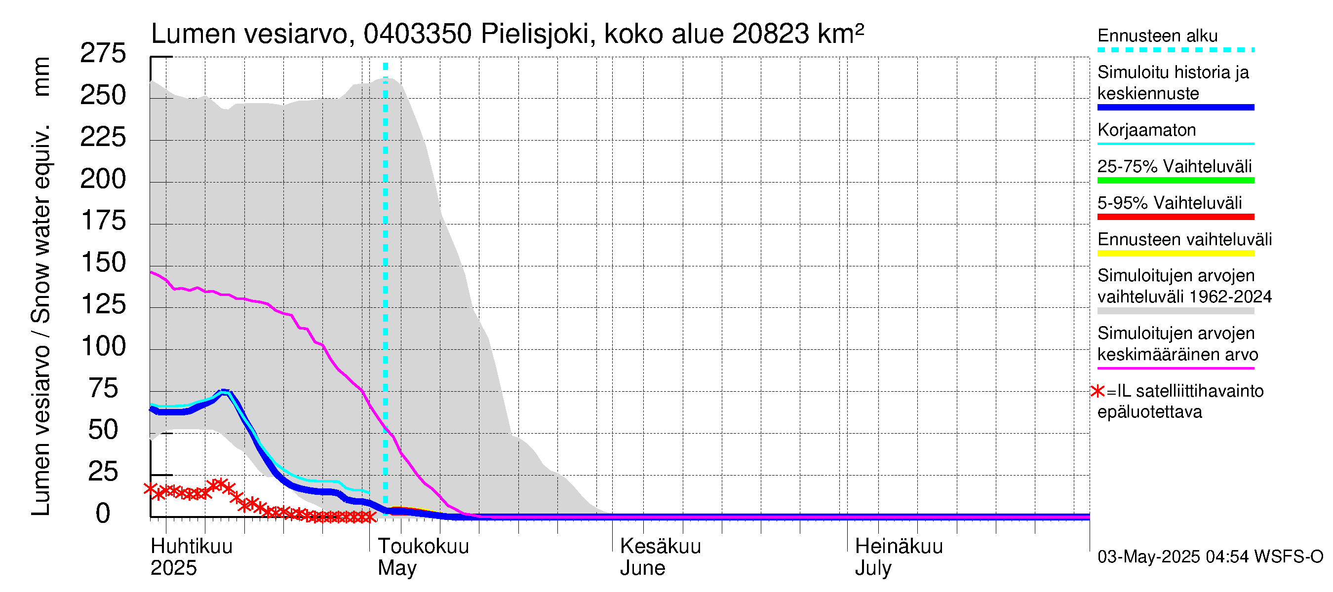 Vuoksen vesistöalue - Pielisjoki Kaltimo: Lumen vesiarvo