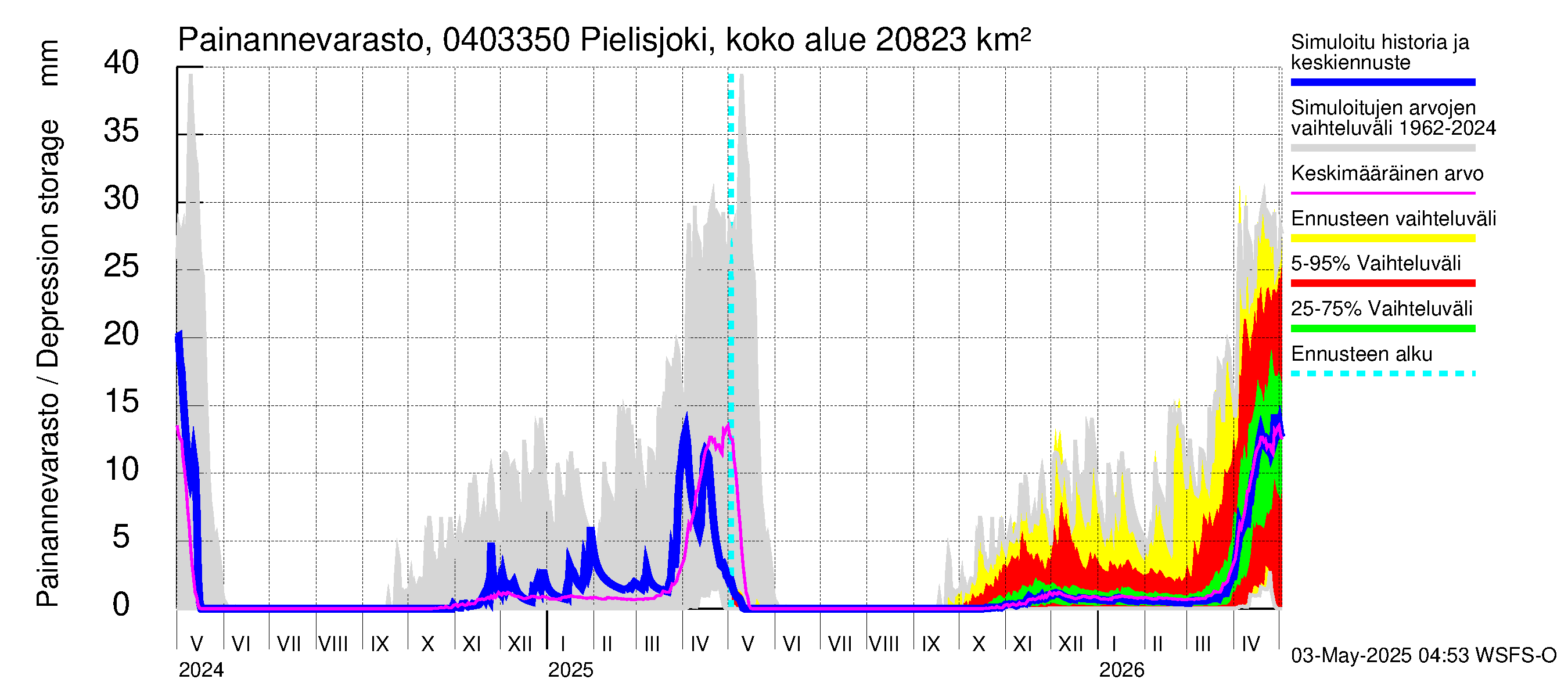 Vuoksen vesistöalue - Pielisjoki Kaltimo: Painannevarasto