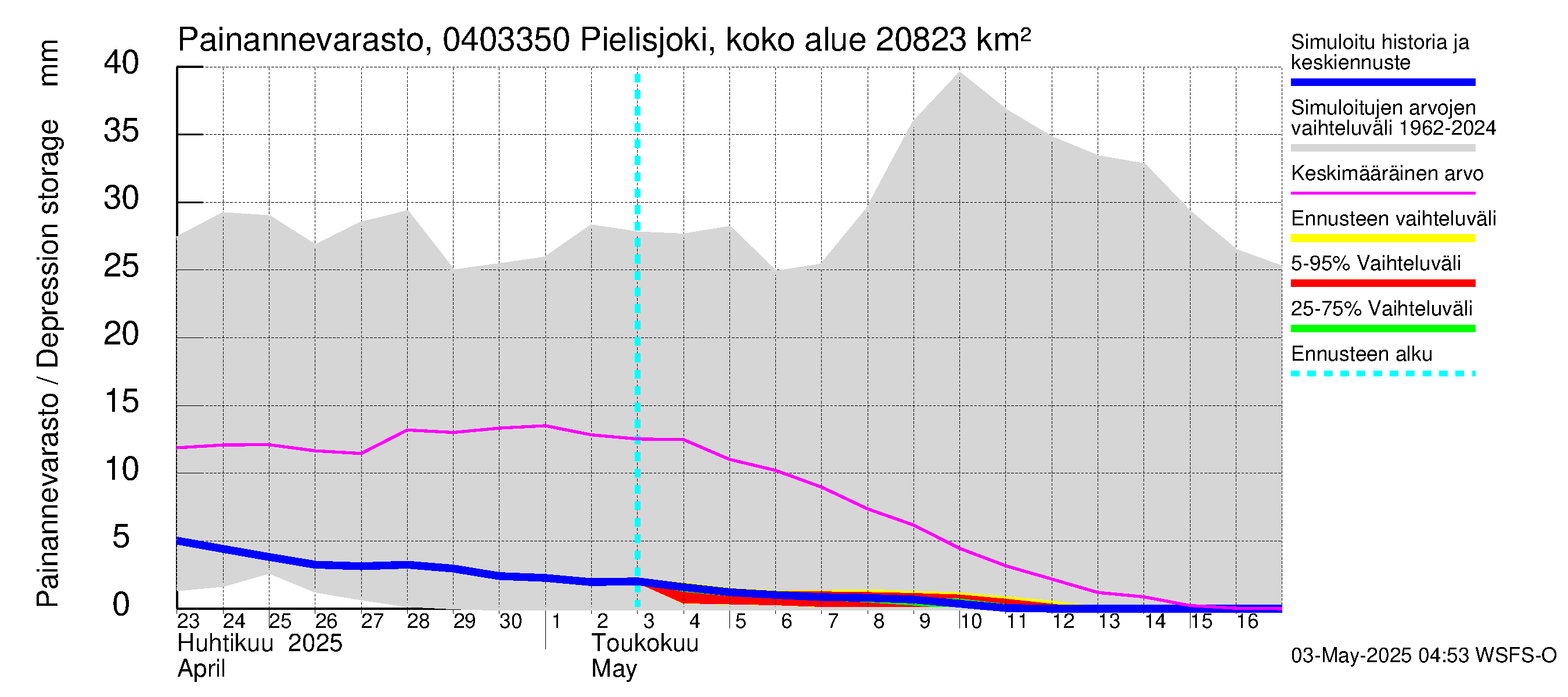 Vuoksen vesistöalue - Pielisjoki Kaltimo: Painannevarasto