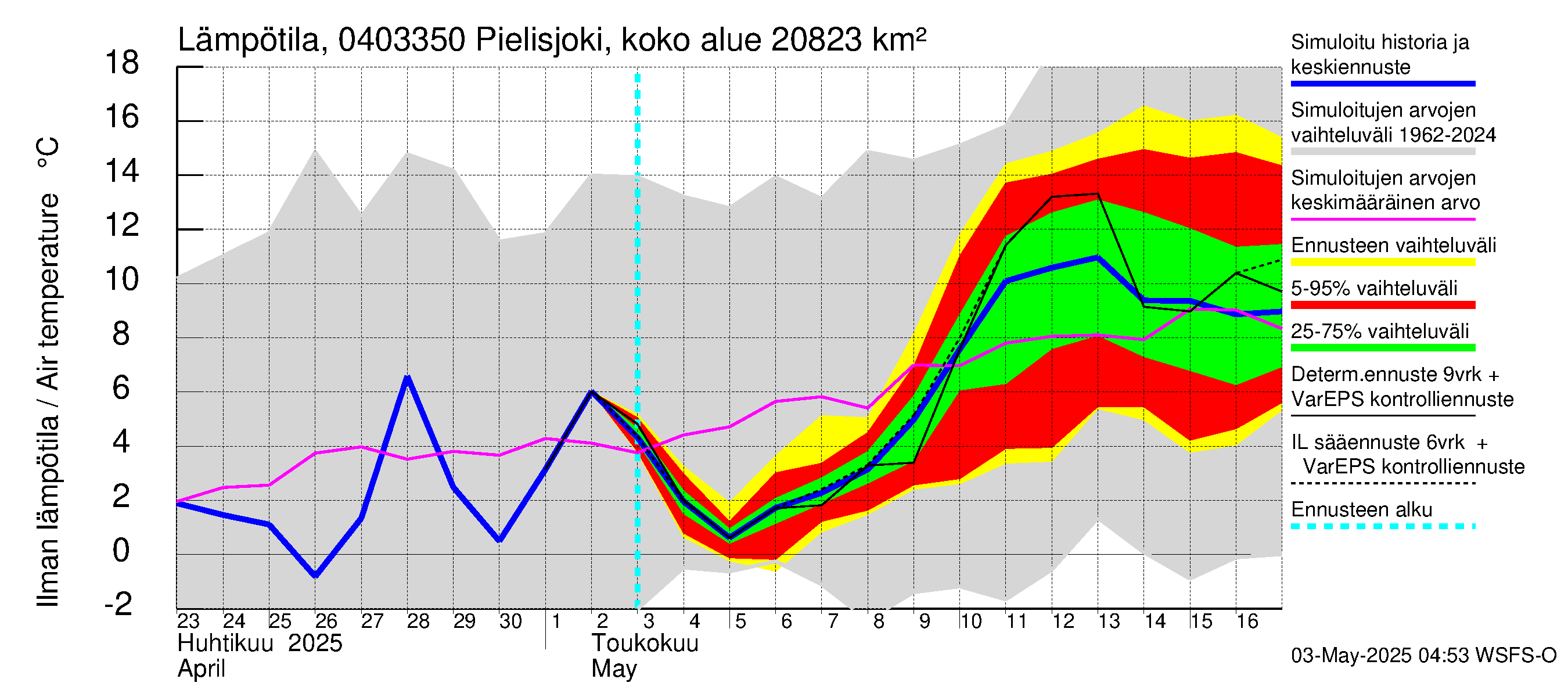 Vuoksen vesistöalue - Pielisjoki Kaltimo: Ilman lämpötila