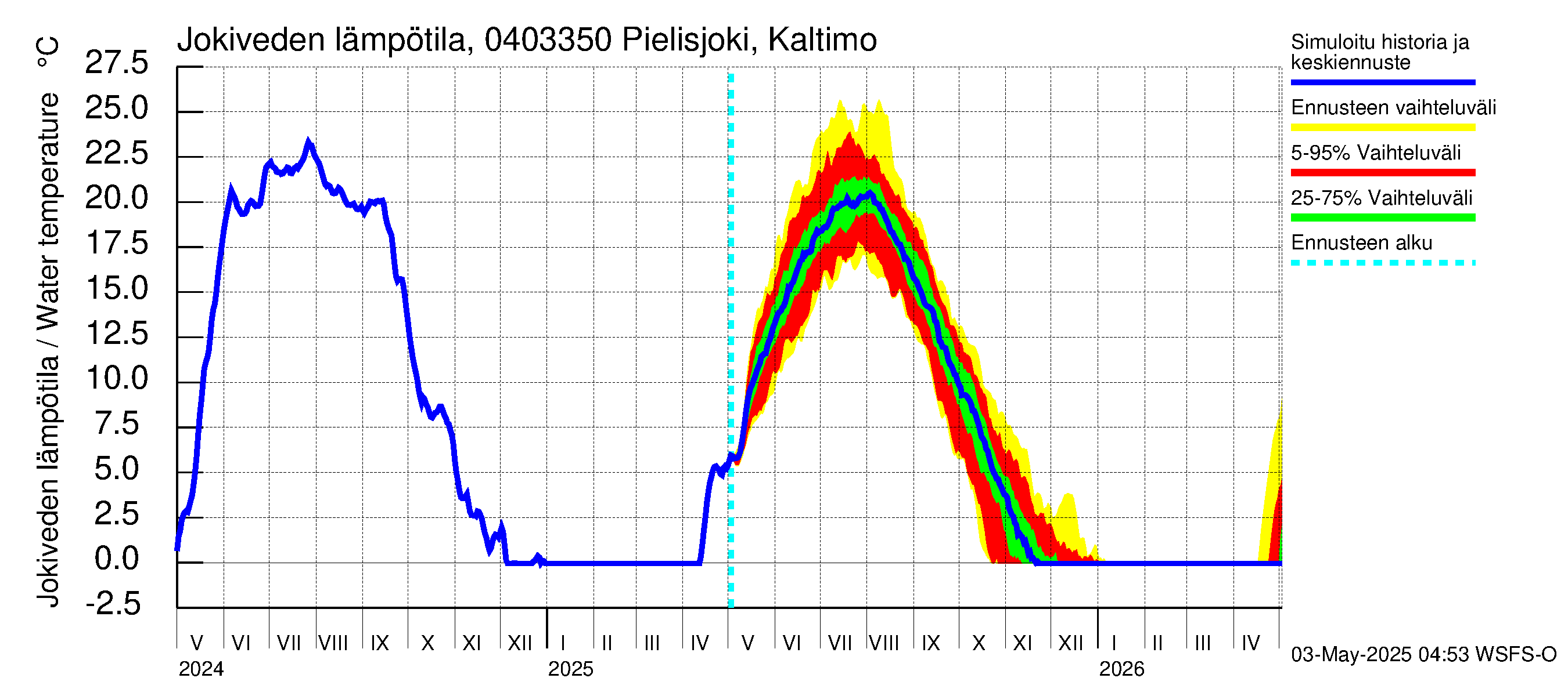 Vuoksen vesistöalue - Pielisjoki Kaltimo: Jokiveden lämpötila