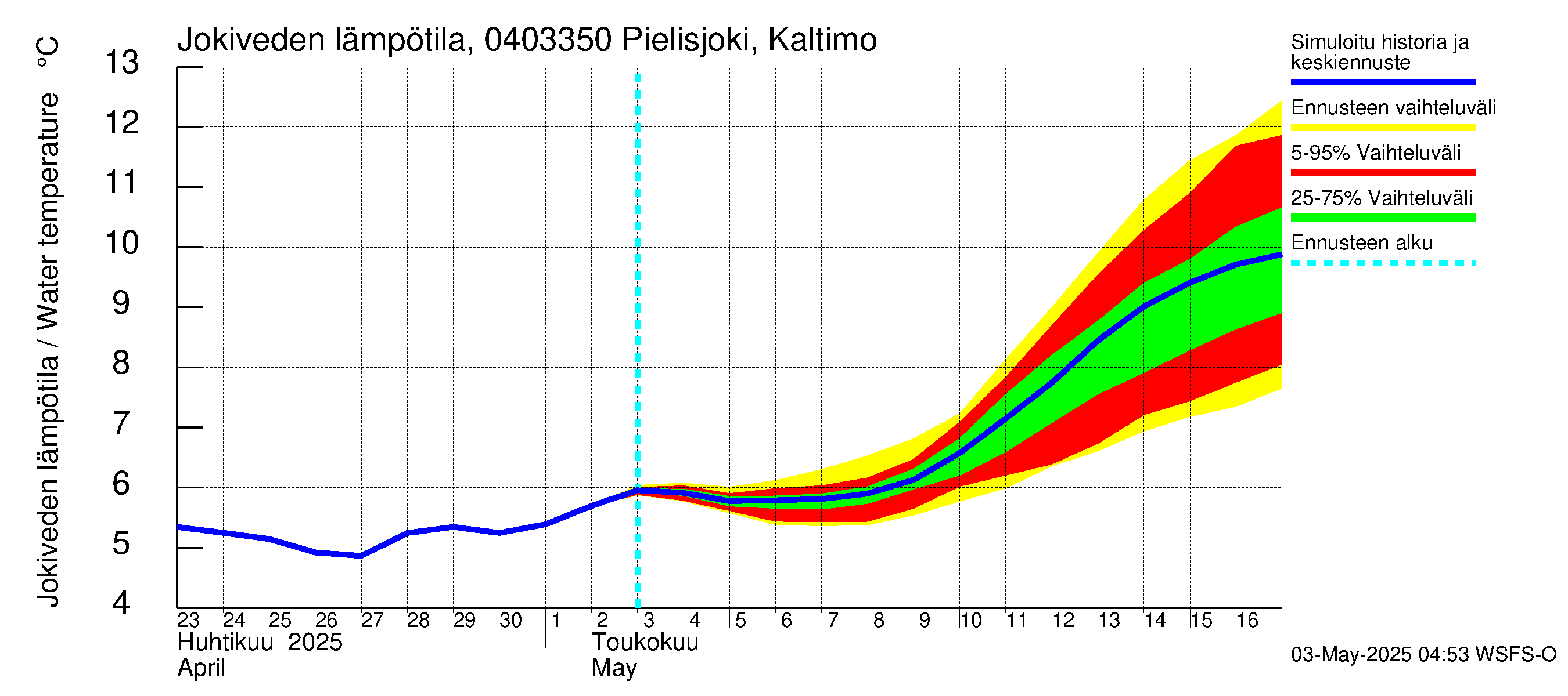 Vuoksen vesistöalue - Pielisjoki Kaltimo: Jokiveden lämpötila