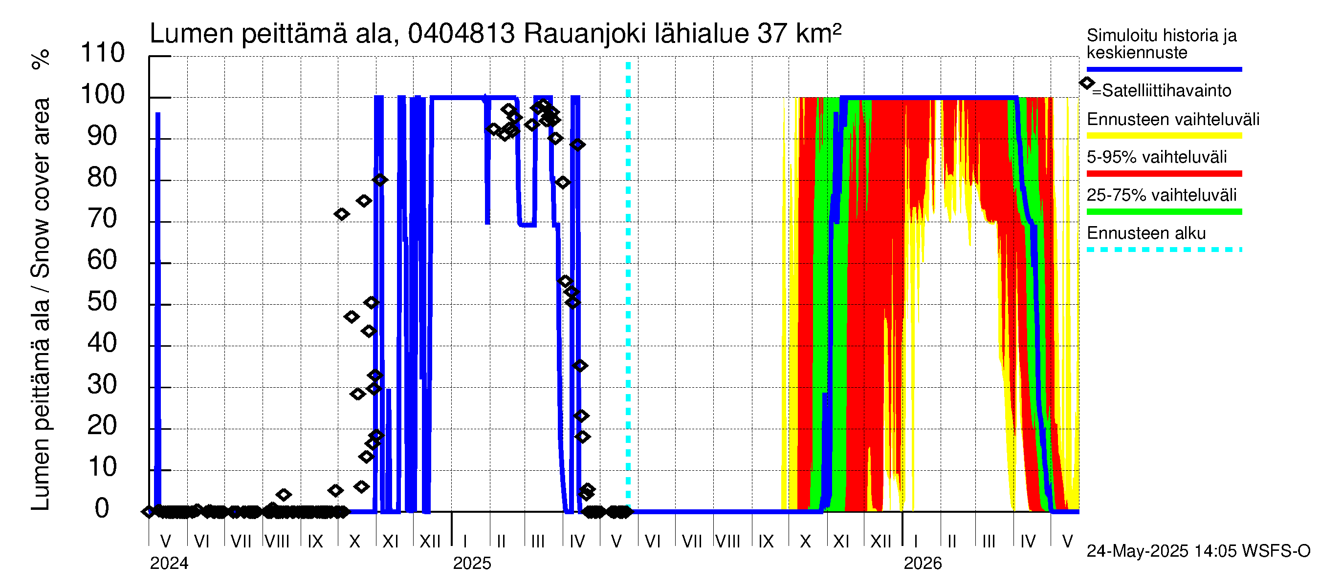 Vuoksen vesistöalue - Rauanjoki: Lumen peittämä ala