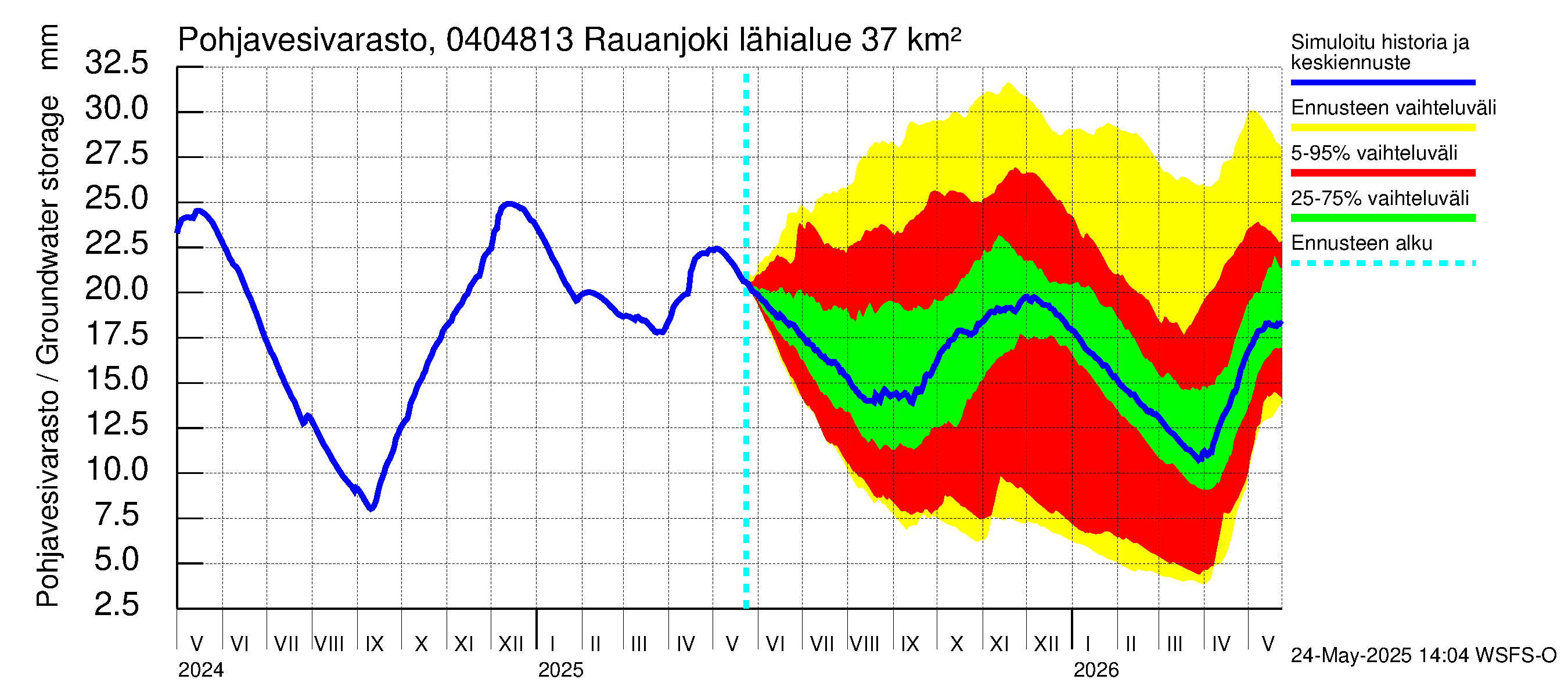 Vuoksen vesistöalue - Rauanjoki: Pohjavesivarasto